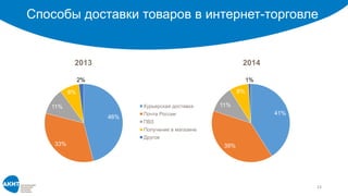 Способы доставки товаров в интернет-торговле
13
46%
33%
11%
8%
2%
2013
Курьерская доставка
Почта России
ПВЗ
Получение в магазине
Другое
41%
39%
11%
8%
1%
2014
 