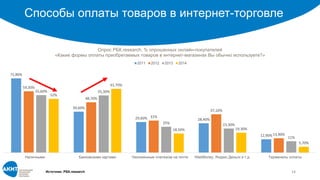 Способы оплаты товаров в интернет-торговле
Источник: РБК.research 14
71,80%
39,60%
29,60% 28,40%
12,90%
59,30%
48,70%
31%
37,10%
13,90%
55,60% 55,30%
25% 23,30%
11%
52%
61,70%
18,50% 19,30%
5,70%
Наличными Банковскими картами Наложенным платежом на почте WebMoney, Яндекс.Деньги и т.д. Терминалы оплаты
Опрос РБК.research, % опрошенных онлайн-покупателей
«Какие формы оплаты приобретаемых товаров в интернет-магазинах Вы обычно используете?»
2011 2012 2013 2014
 