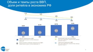 Объем и темпы роста ВВП,
доля ритейла в экономике РФ
4
55 967
62 218
66 755
70 976
34,1% 34,4%
35,5%
36,8%
2011 2012 2013 2014
Объем номинального ВВП
в фактических ценах (с учетом инфляции),
млрд. руб.
Доля ритейла в объеме номинального ВВП
в фактических ценах (с учетом инфляции), %
4,3% 3,4%
1,3% 0,6%
7,1%
6,3%
3,9%
2,5%
Темп роста реального ВВП
(без учета инфляции) к аналогичному периоду
прошлого года, %
Физический темп роста ритейла
(без учета инфляции) к аналогичному периоду
прошлого года, %
 