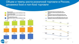 Объем и темпы роста розничной торговли в России,
динамика food и non-food торговли
6
19 104
21 395
23 686 26 119
2011 2012 2013 2014
7,1%
6,3%
3,9%
2,5%
2011 2012 2013 2014
9 104 9 961
11 143
12 286
2011 2012 2013 2014
3,4% 3,6%
2,6%
‐0,1%
2011 2012 2013 2014
10 000
11 433 12 543 13 832
2011 2012 2013 2014
10,8%
8,6%
4,9% 4,7%
2011 2012 2013 2014
Объем ритейла
в фактических ценах (с учетом инфляции), млрд.
руб.
Физический темп роста ритейла (без учета
инфляции) к аналогичному периоду прошлого
года, %
Объем FOOD ритейла
в фактических ценах (с учетом инфляции), млрд.
руб.
Физический темп роста FOOD ритейла (без учета
инфляции) к аналогичному периоду прошлого года,
%
Объем NON-FOOD ритейла
в фактических ценах (с учетом инфляции), млрд.
руб.
Физический темп роста NON-FOOD ритейла (без учета
инфляции) к аналогичному периоду прошлого года, %
 