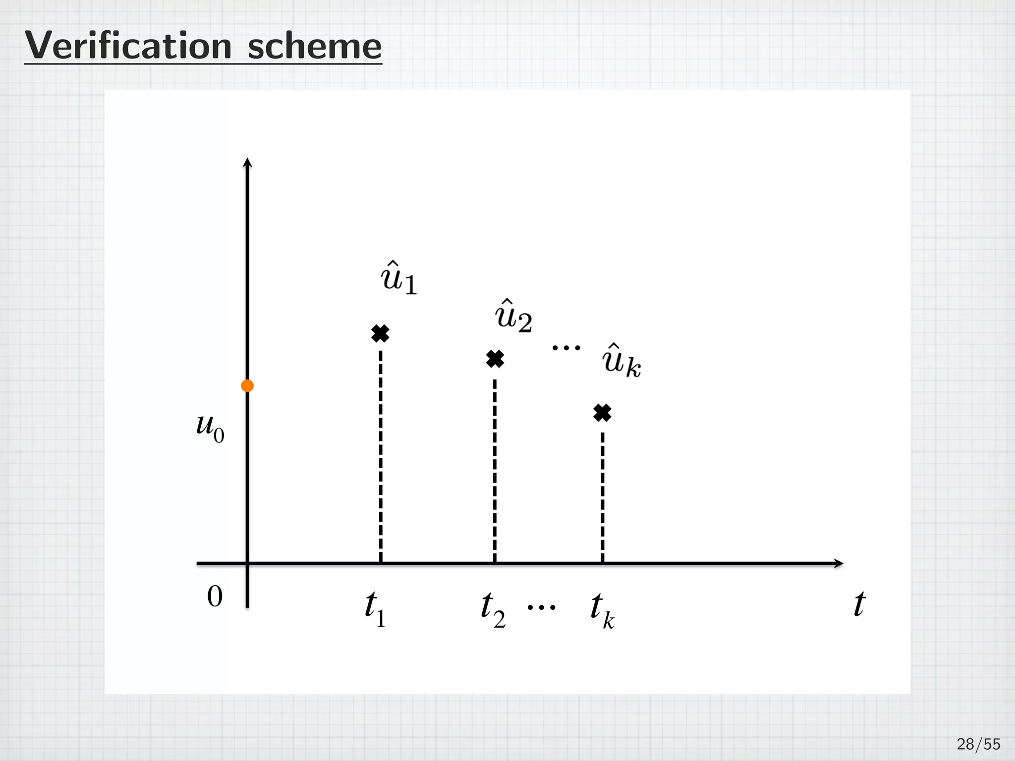Veriﬁcation scheme
0 t
u0
t1 t2 tk
...
...
28/55
 