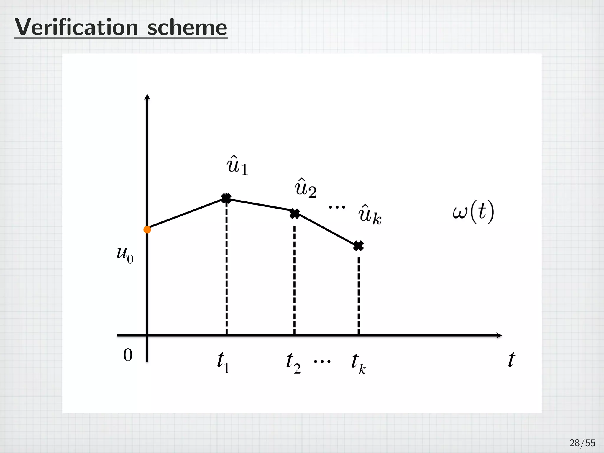Veriﬁcation scheme
0 t
u0
t1 t2 tk
...
...
28/55
 