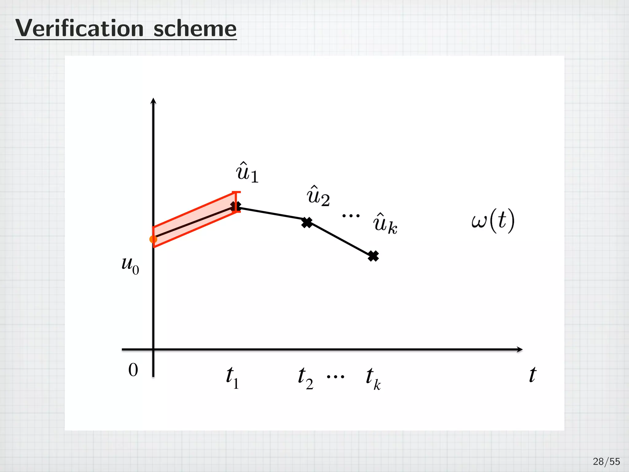 Veriﬁcation scheme
0 t
u0
t1 t2 tk
...
...
28/55
 