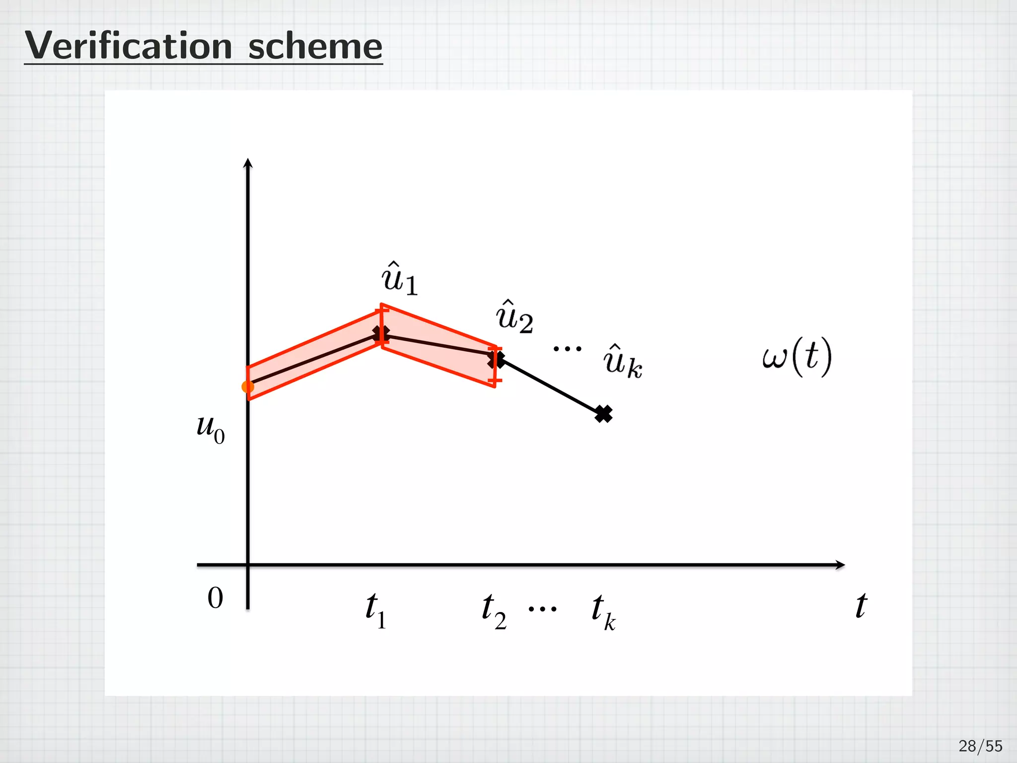 Veriﬁcation scheme
0 t
u0
t1 t2 tk
...
...
28/55
 