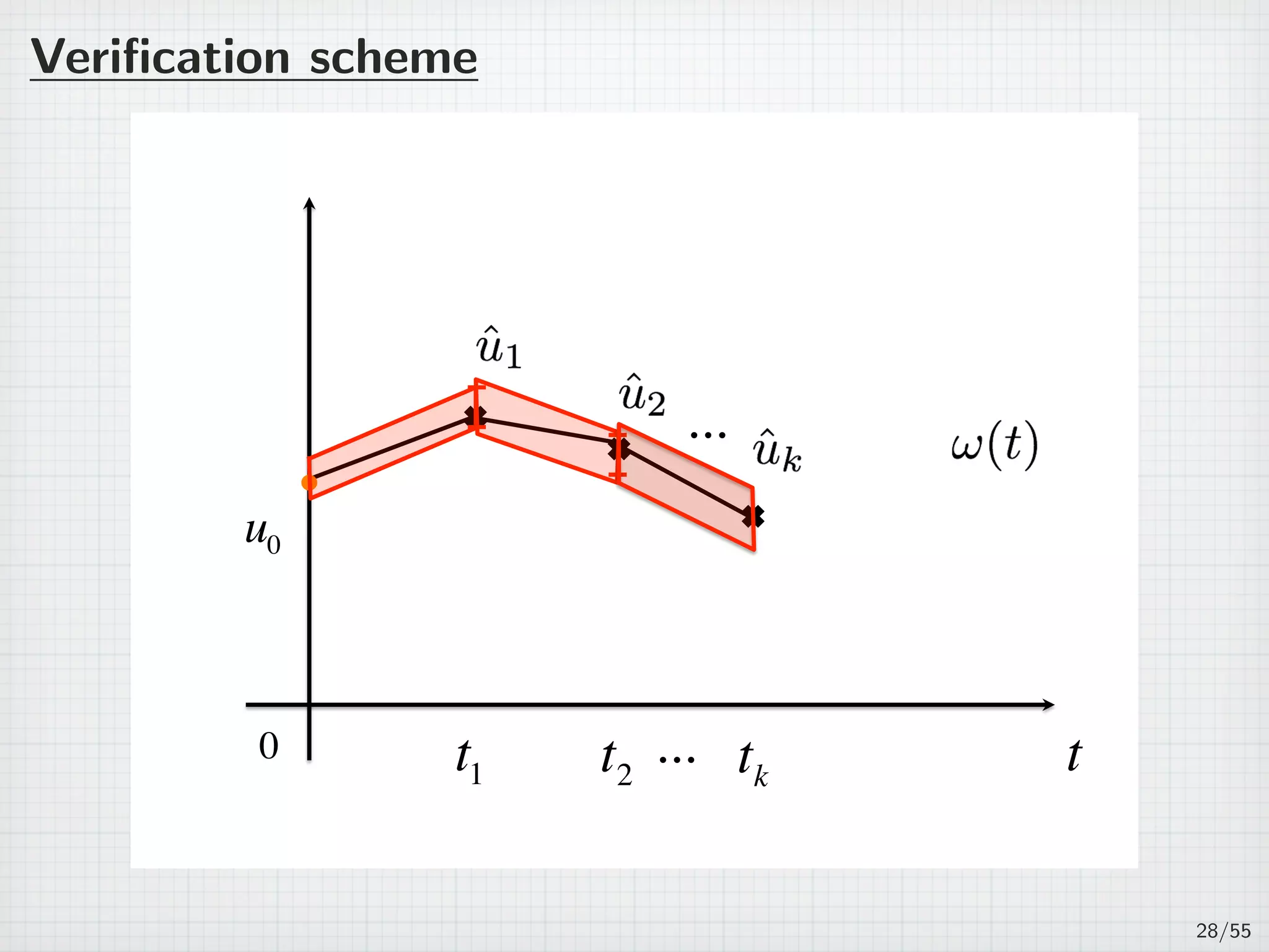 Veriﬁcation scheme
0 t
u0
t1 t2 tk
...
...
28/55
 