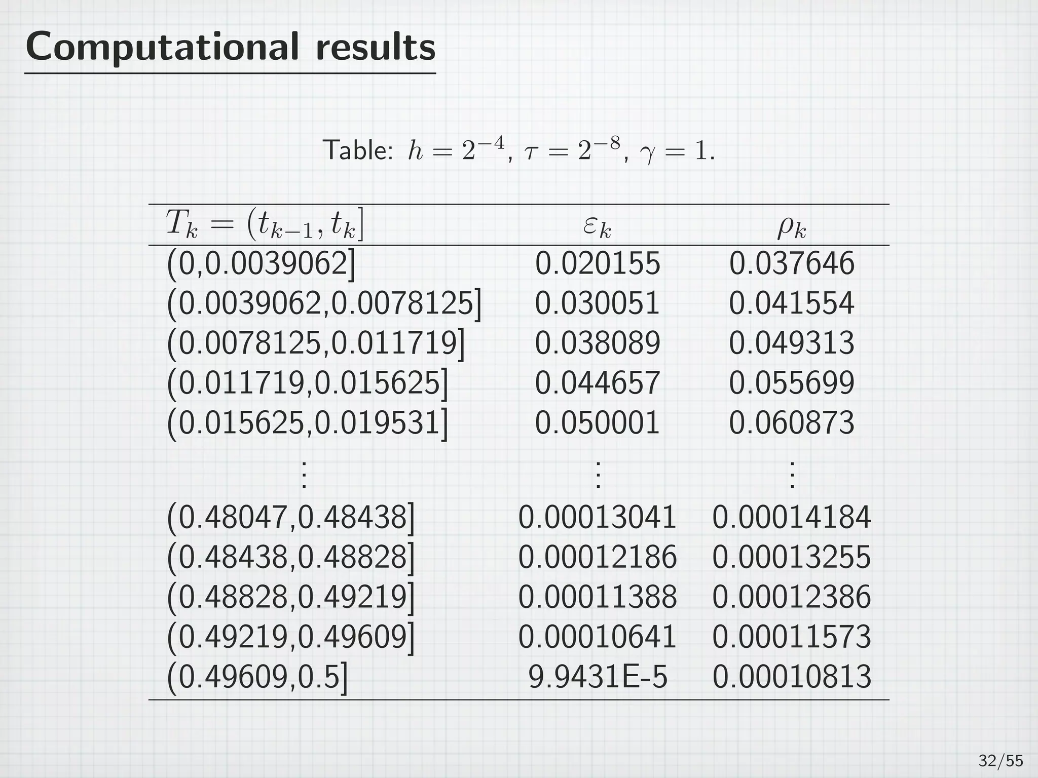 Computational results
Table: h = 2−4
, τ = 2−8
, γ = 1.
Tk = (tk−1, tk] εk ρk
(0,0.0039062] 0.020155 0.037646
(0.0039062,0.0078125] 0.030051 0.041554
(0.0078125,0.011719] 0.038089 0.049313
(0.011719,0.015625] 0.044657 0.055699
(0.015625,0.019531] 0.050001 0.060873
...
...
...
(0.48047,0.48438] 0.00013041 0.00014184
(0.48438,0.48828] 0.00012186 0.00013255
(0.48828,0.49219] 0.00011388 0.00012386
(0.49219,0.49609] 0.00010641 0.00011573
(0.49609,0.5] 9.9431E-5 0.00010813
32/55
 