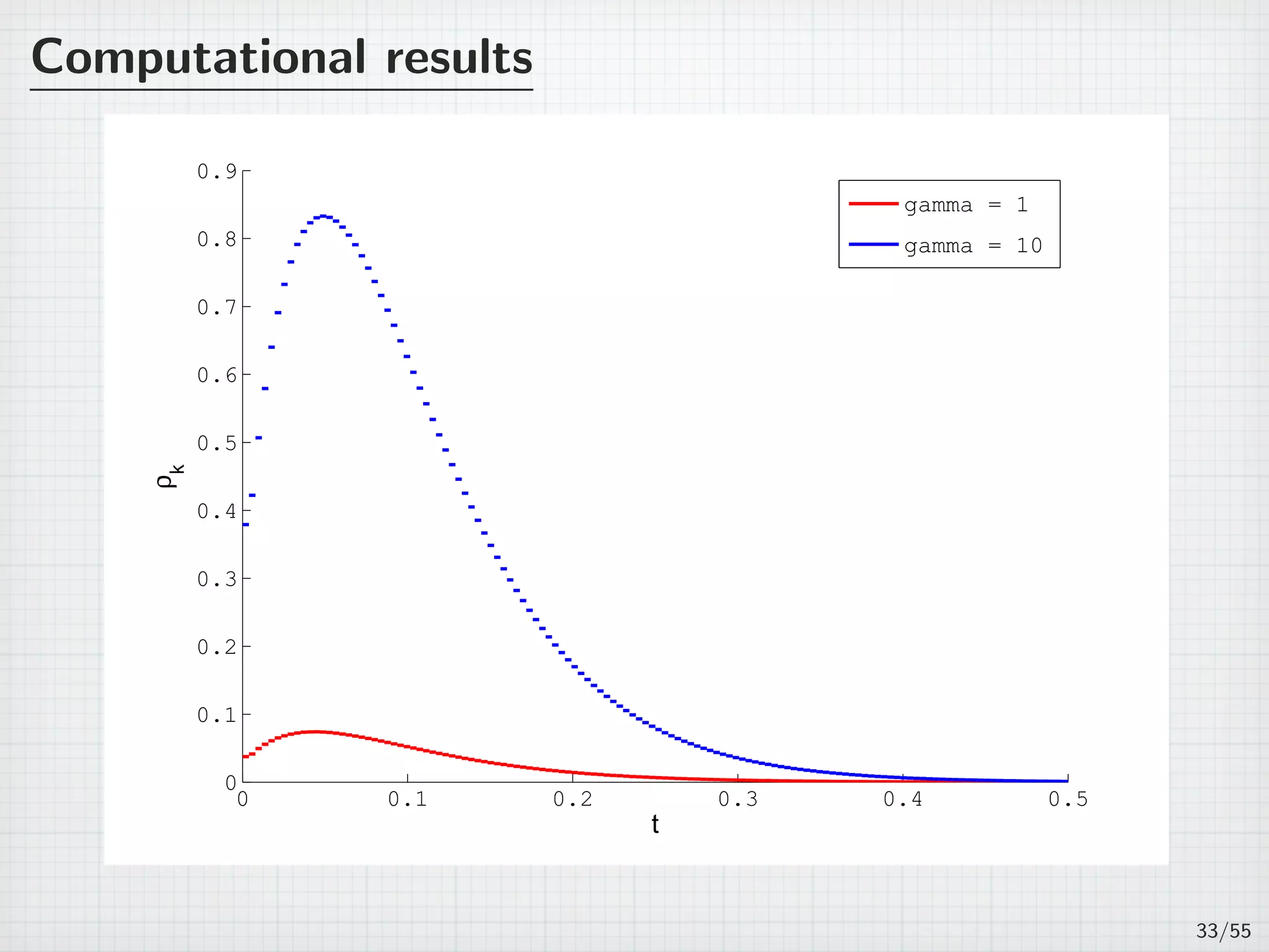 Computational results
0 0.1 0.2 0.3 0.4 0.5
0
0.1
0.2
0.3
0.4
0.5
0.6
0.7
0.8
0.9
t
ρk
gamma = 1
gamma = 10
33/55
 