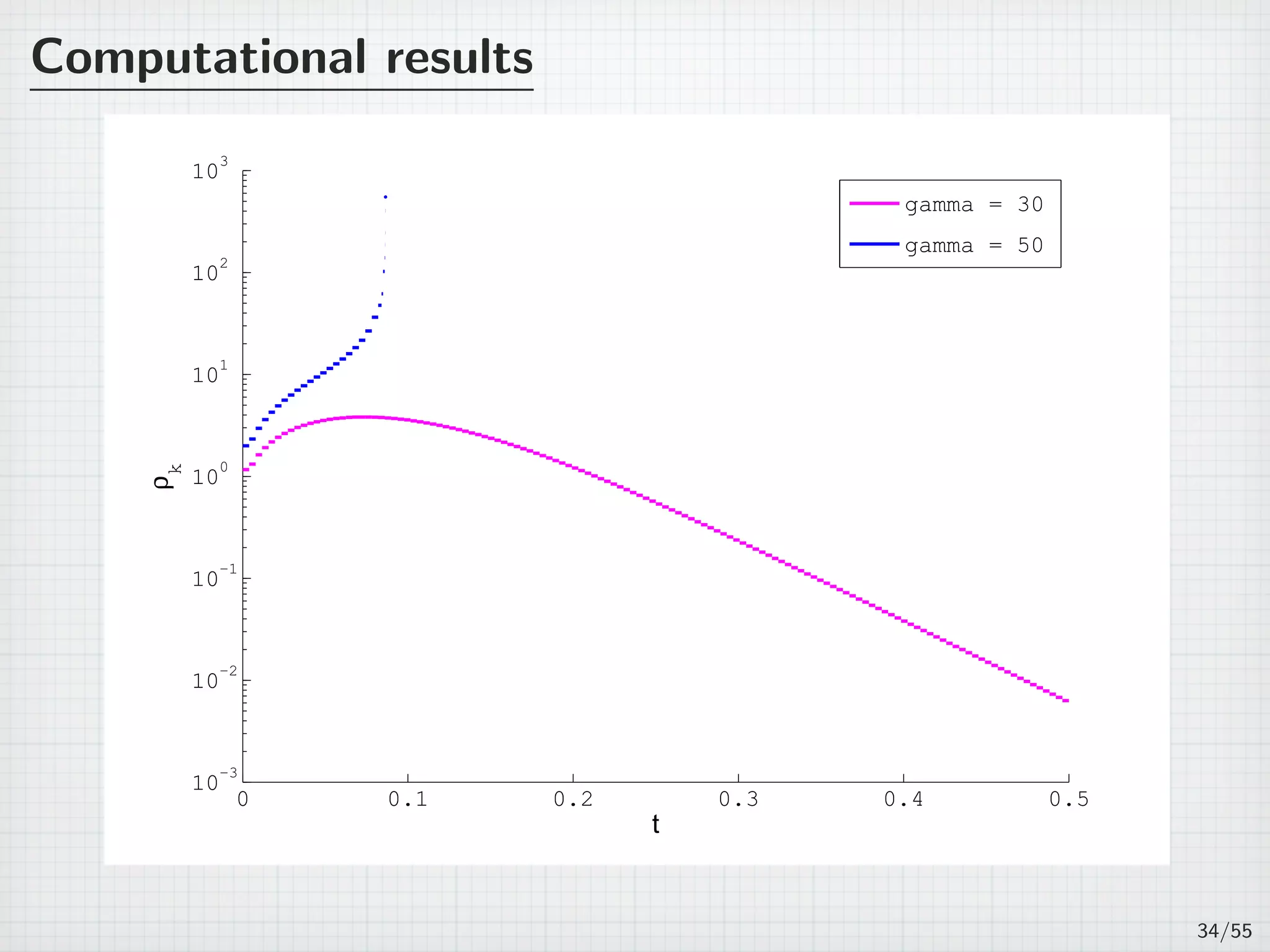 Computational results
0 0.1 0.2 0.3 0.4 0.5
10
−3
10
−2
10
−1
10
0
10
1
10
2
10
3
t
ρ
k
gamma = 30
gamma = 50
34/55
 