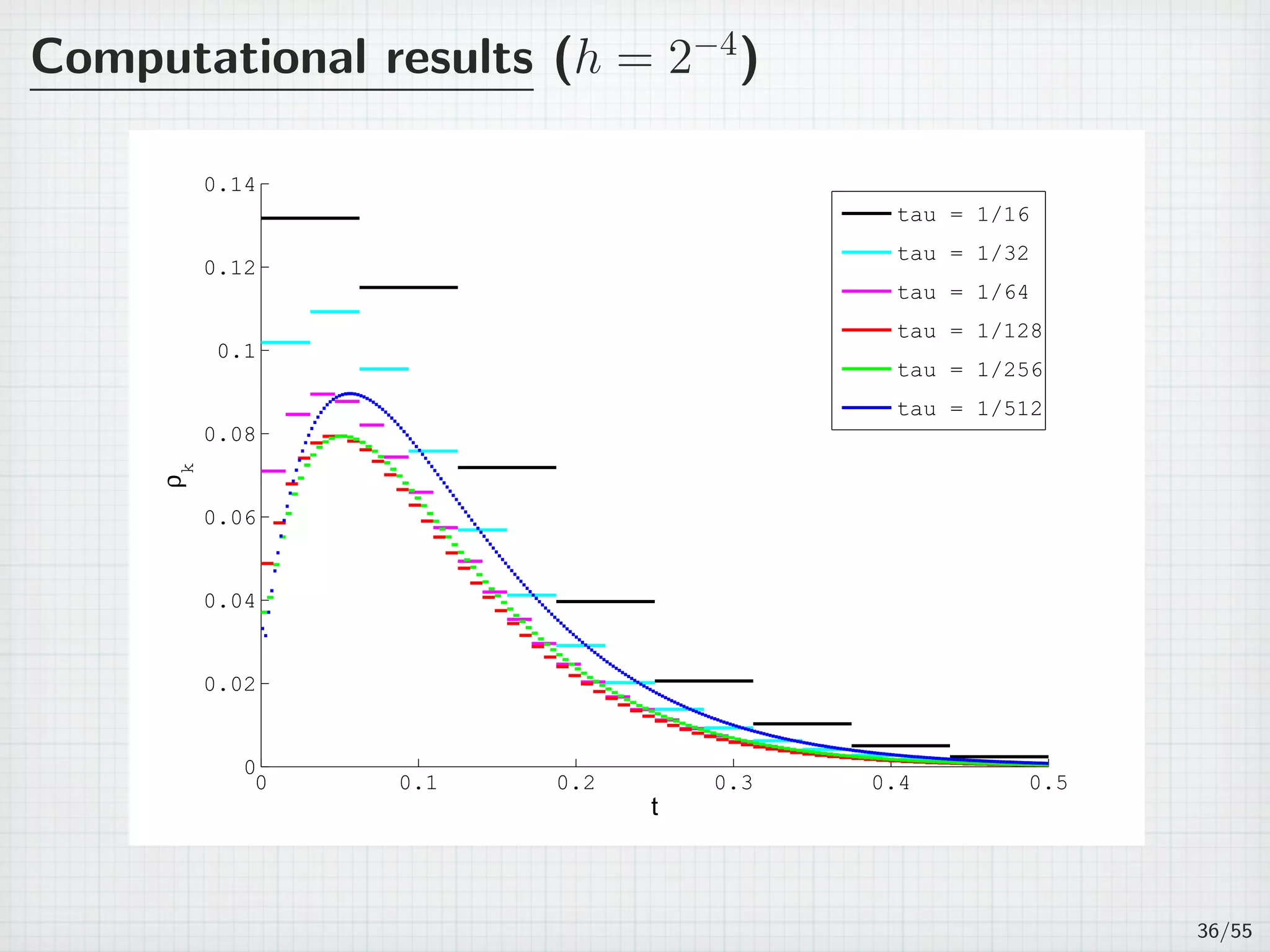 Computational results (h = 2−4
)
0 0.1 0.2 0.3 0.4 0.5
0
0.02
0.04
0.06
0.08
0.1
0.12
0.14
t
ρ
k
tau = 1/16
tau = 1/32
tau = 1/64
tau = 1/128
tau = 1/256
tau = 1/512
36/55
 