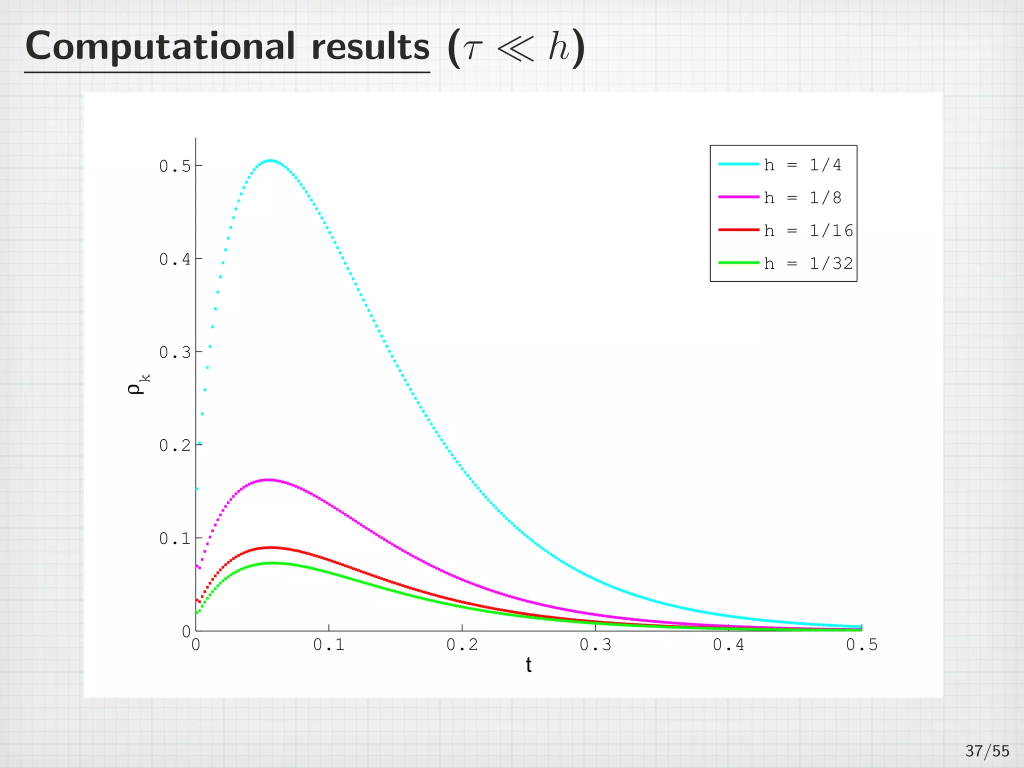 Computational results (τ ≪ h)
0 0.1 0.2 0.3 0.4 0.5
0
0.1
0.2
0.3
0.4
0.5
t
ρk
h = 1/4
h = 1/8
h = 1/16
h = 1/32
37/55
 
