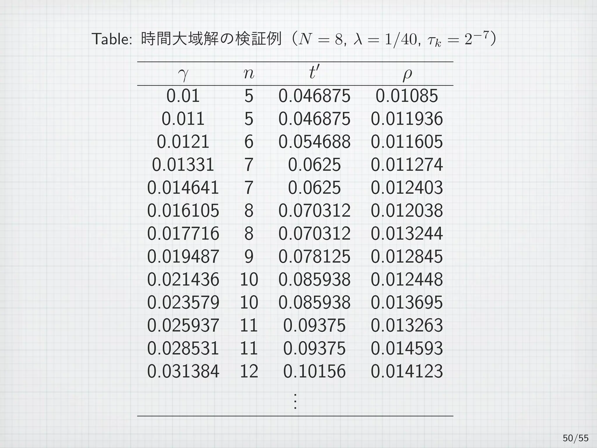 Table: 時間大域解の検証例（N = 8, λ = 1/40, τk = 2−7
）
γ n t′
ρ
0.01 5 0.046875 0.01085
0.011 5 0.046875 0.011936
0.0121 6 0.054688 0.011605
0.01331 7 0.0625 0.011274
0.014641 7 0.0625 0.012403
0.016105 8 0.070312 0.012038
0.017716 8 0.070312 0.013244
0.019487 9 0.078125 0.012845
0.021436 10 0.085938 0.012448
0.023579 10 0.085938 0.013695
0.025937 11 0.09375 0.013263
0.028531 11 0.09375 0.014593
0.031384 12 0.10156 0.014123
...
50/55
 
