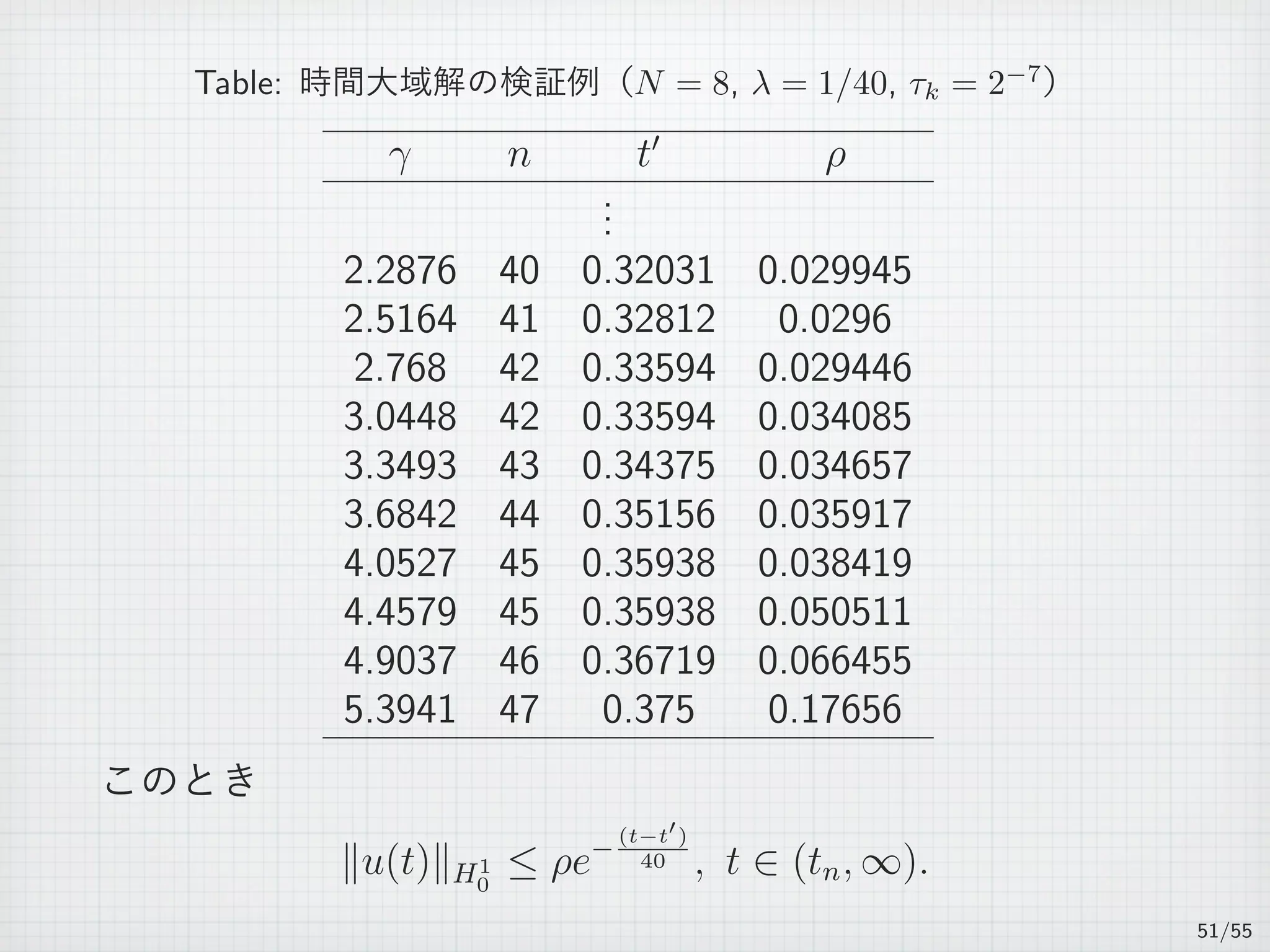 Table: 時間大域解の検証例（N = 8, λ = 1/40, τk = 2−7
）
γ n t′
ρ
...
2.2876 40 0.32031 0.029945
2.5164 41 0.32812 0.0296
2.768 42 0.33594 0.029446
3.0448 42 0.33594 0.034085
3.3493 43 0.34375 0.034657
3.6842 44 0.35156 0.035917
4.0527 45 0.35938 0.038419
4.4579 45 0.35938 0.050511
4.9037 46 0.36719 0.066455
5.3941 47 0.375 0.17656
このとき
∥u(t)∥H1
0
≤ ρe−
(t−t′)
40 , t ∈ (tn, ∞).
51/55
 