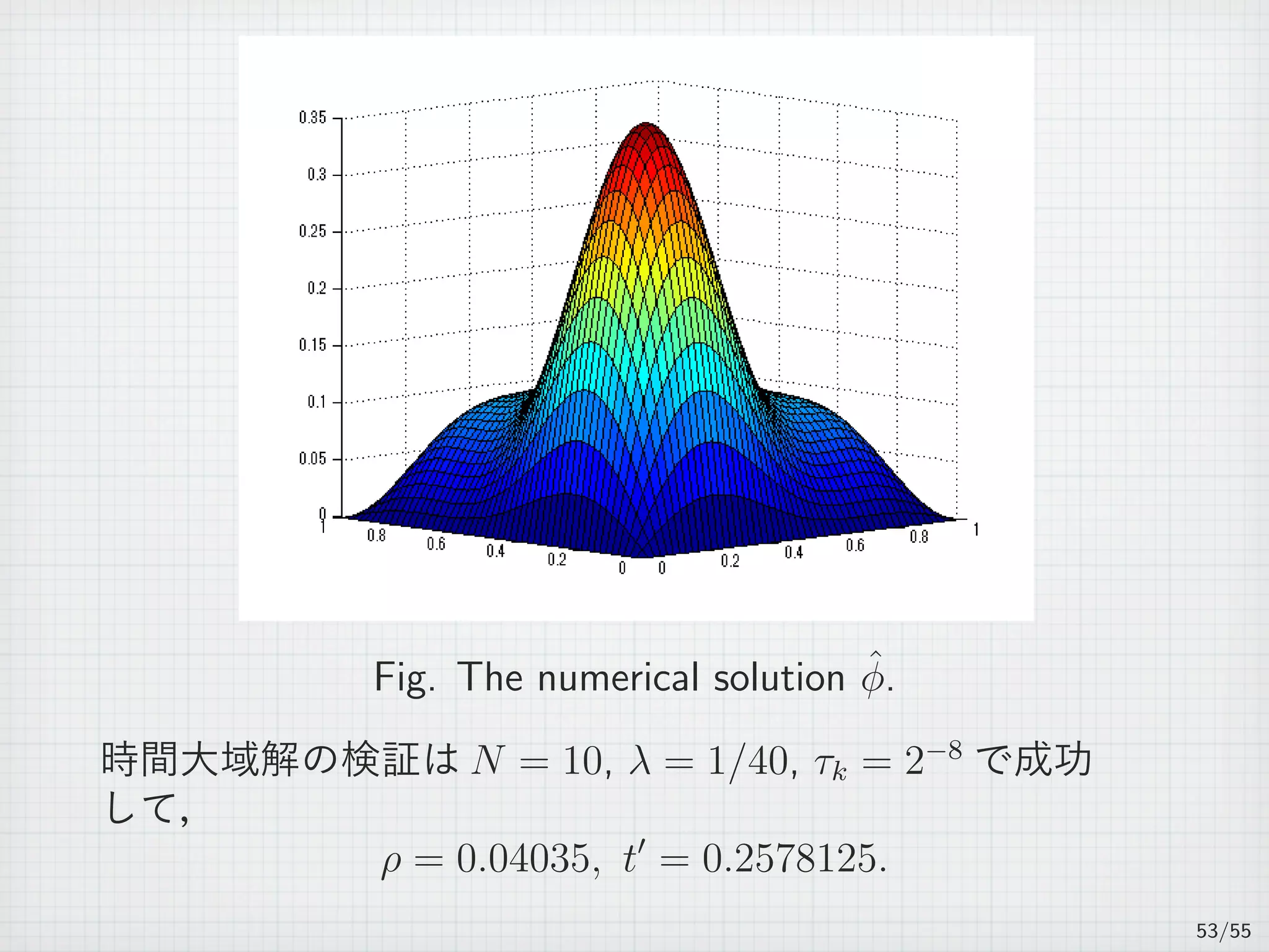 Fig. The numerical solution ˆϕ.
時間大域解の検証は N = 10, λ = 1/40, τk = 2−8
で成功
して，
ρ = 0.04035, t′
= 0.2578125.
53/55
 