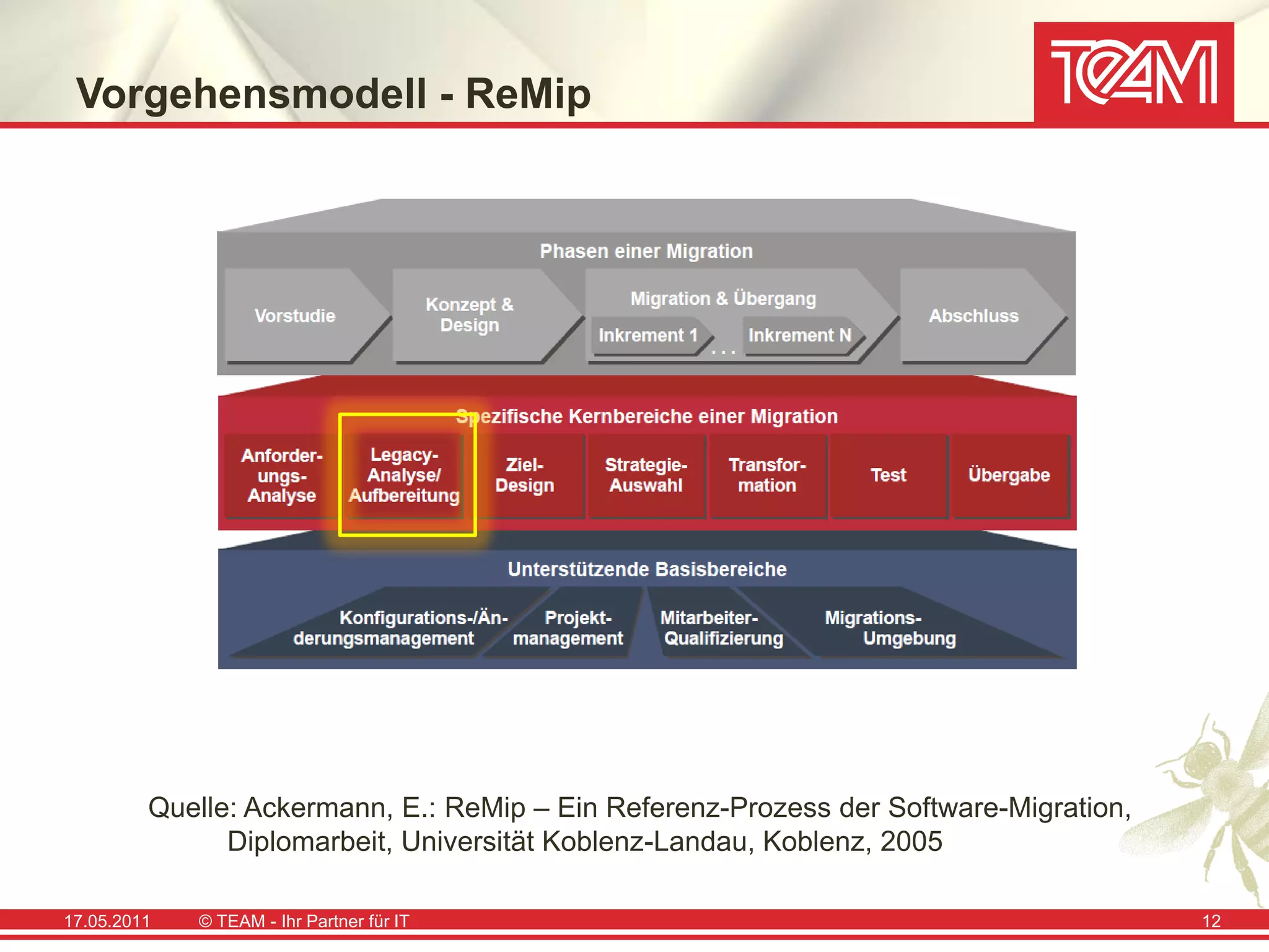 Vorgehensmodell - ReMip




         Quelle: Ackermann, E.: ReMip – Ein Referenz-Prozess der Software-Migration,
               Diplomarbeit, Universität Koblenz-Landau, Koblenz, 2005

17.05.2011   © TEAM - Ihr Partner für IT                                               12
 