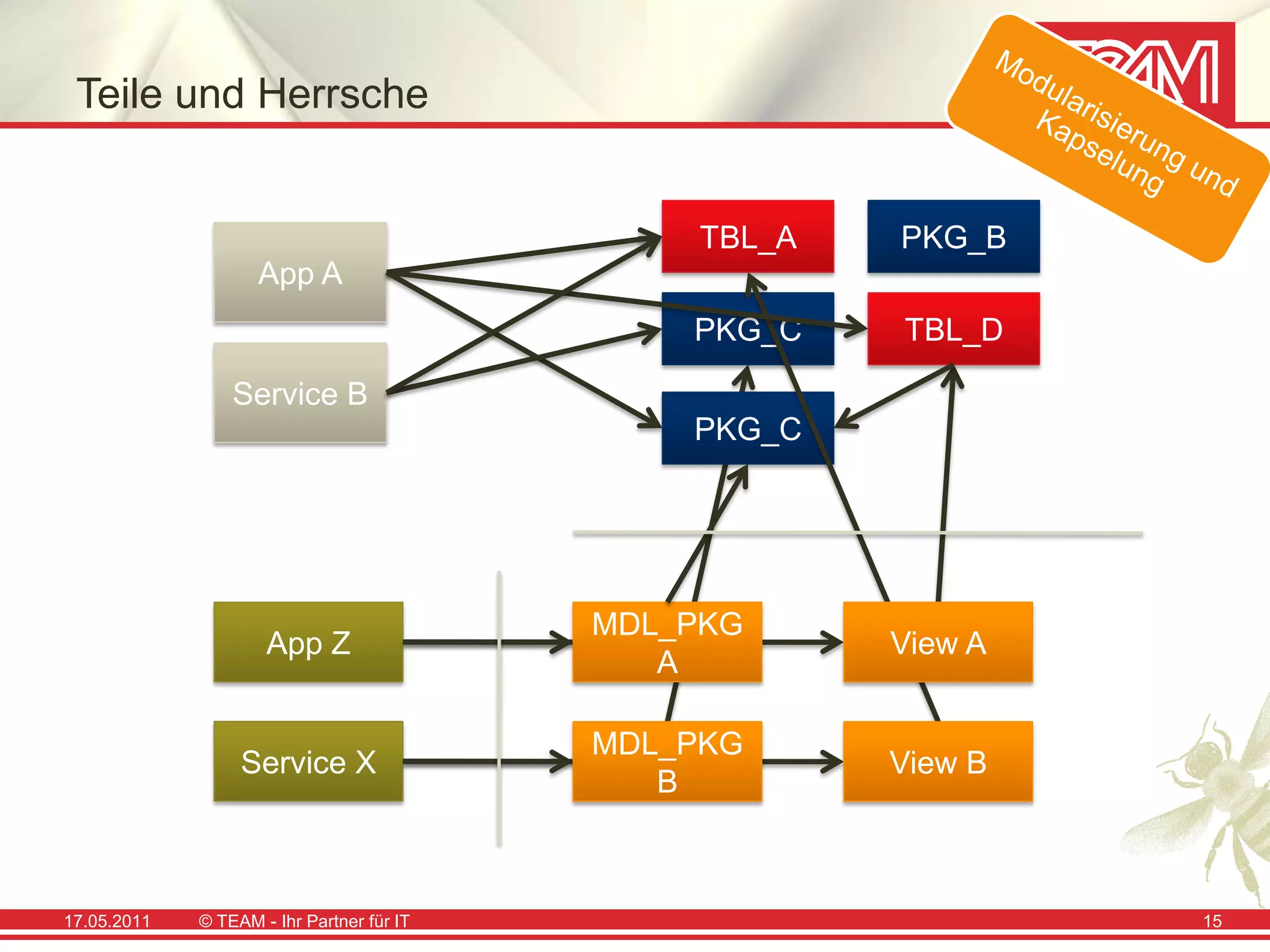 Teile und Herrsche


                                               TBL_A   PKG_B
                    App A
                                               PKG_C   TBL_D

                 Service B
                                               PKG_C




                                           MDL_PKG
                     App Z                             View A
                                              A

                                           MDL_PKG
                  Service X                            View B
                                              B



17.05.2011   © TEAM - Ihr Partner für IT                        15
 