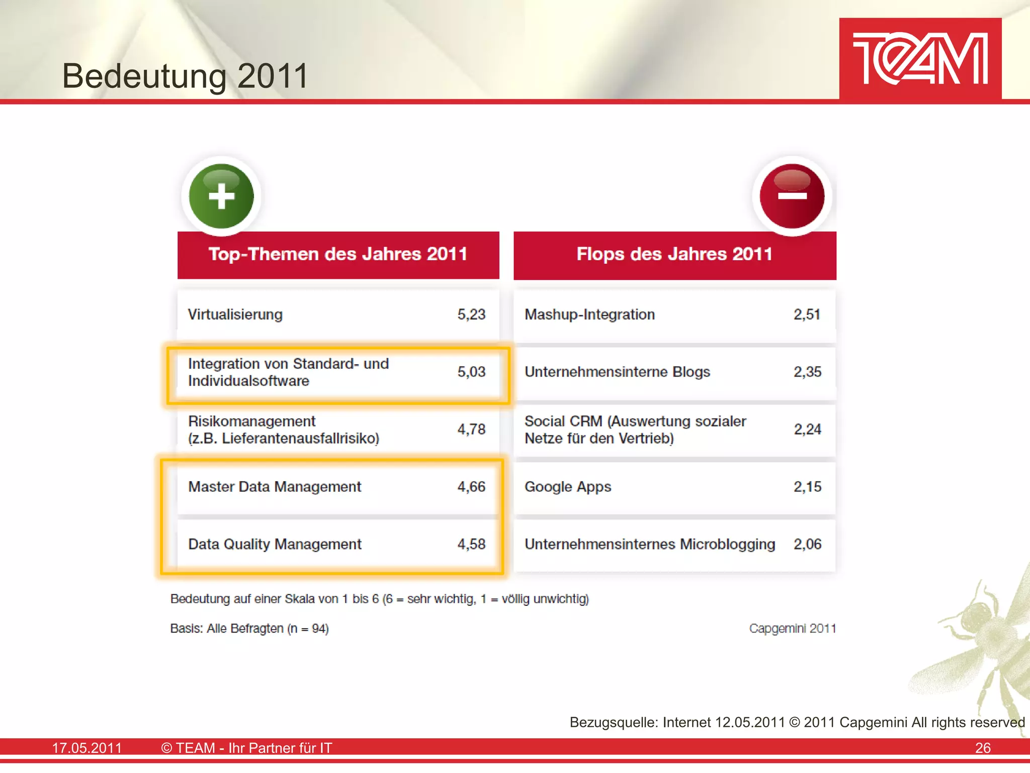 Bedeutung 2011




                                           Bezugsquelle: Internet 12.05.2011 © 2011 Capgemini All rights reserved !
17.05.2011   © TEAM - Ihr Partner für IT                                                                 26
 