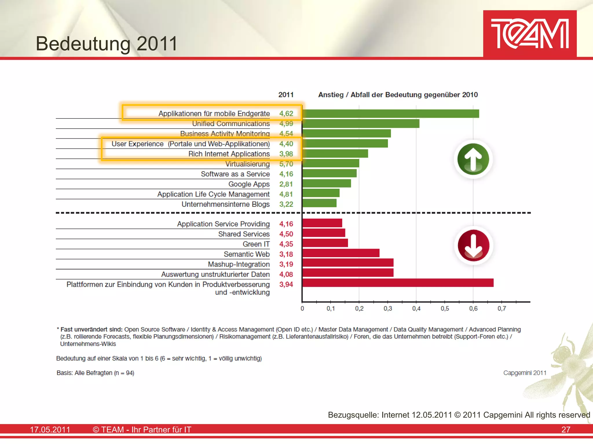 Bedeutung 2011




                                           Bezugsquelle: Internet 12.05.2011 © 2011 Capgemini All rights reserved !
17.05.2011   © TEAM - Ihr Partner für IT                                                                 27
 