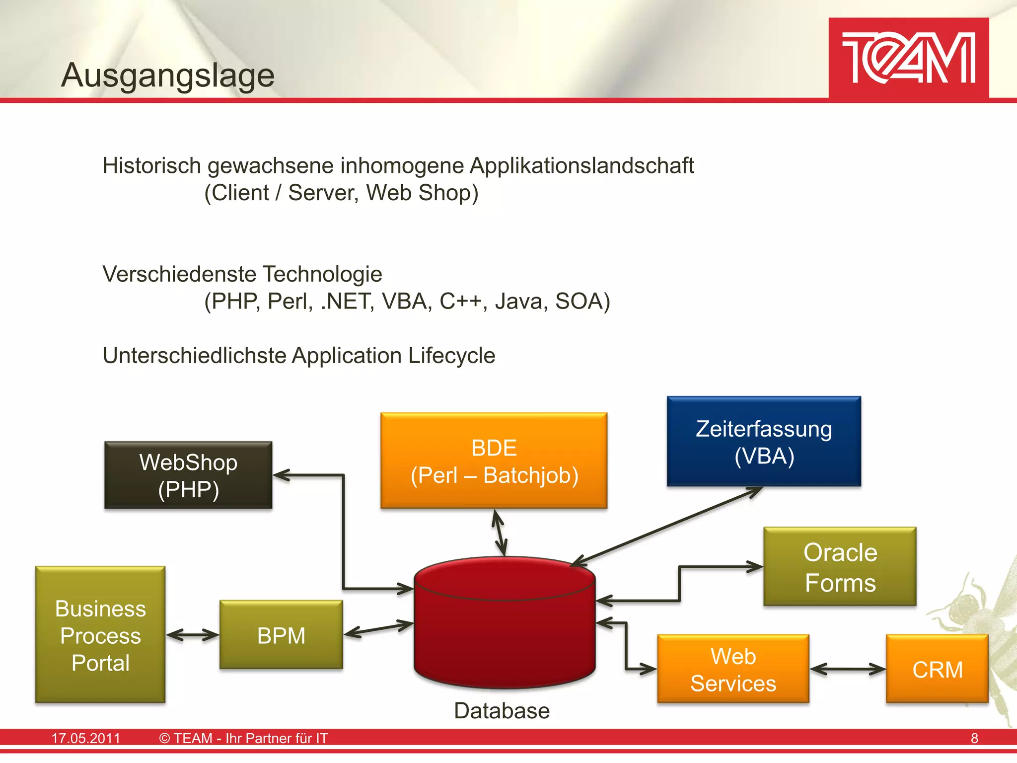 Ausgangslage

       Historisch gewachsene inhomogene Applikationslandschaft
                 (Client / Server, Web Shop)


       Verschiedenste Technologie
                (PHP, Perl, .NET, VBA, C++, Java, SOA)

       Unterschiedlichste Application Lifecycle


                                                                 Zeiterfassung
                                                   BDE               (VBA)
             WebShop
                                            (Perl – Batchjob)
              (PHP)

                                                                           Oracle
                                                                           Forms
Business
Process                      BPM
 Portal                                                          Web
                                                                                    CRM
                                                                Services
                                                Database
17.05.2011    © TEAM - Ihr Partner für IT                                                 8
 