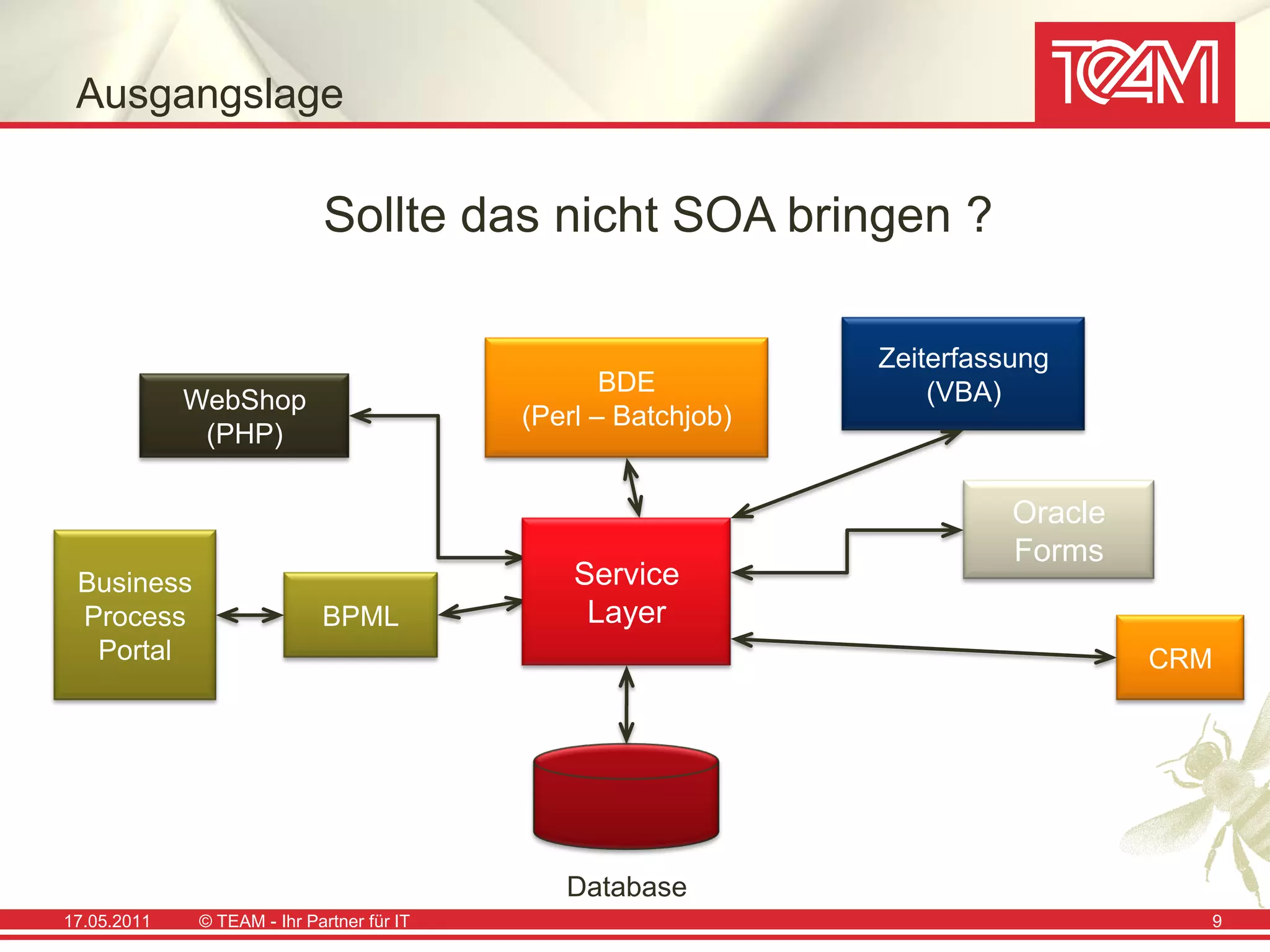 Ausgangslage

                            Sollte das nicht SOA bringen ?

                                                               Zeiterfassung
                                                  BDE              (VBA)
             WebShop
                                           (Perl – Batchjob)
              (PHP)

                                                                         Oracle
                                                                         Forms
 Business                                      Service
 Process                    BPML                Layer
  Portal                                                                          CRM




                                              Database
17.05.2011   © TEAM - Ihr Partner für IT                                            9
 