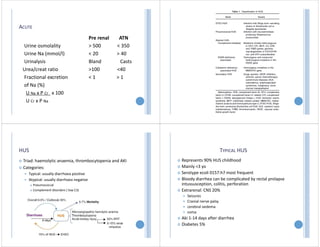 ACUTE
Urine osmolality
Urine Na (mmol/l)
Urinalysis
Urea/creat ratio
Fractional excretion
of Na (%)
U Na x P Cr x 100
U Cr x P Na
Pre renal ATN
> 500 < 350
< 20 > 40
Bland Casts
>100 <40
< 1 > 1
HUS
 Triad: haemolytic anaemia, thrombocytopenia and AKI
 Categories:
 Typical: usually diarrhoea positive
 Atypical: usually diarrhoea negative
 Pneumococcal
 Complement disorders ( low C3)
TYPICAL HUS
 Represents 90% HUS childhood
 Mainly <3 yo
 Serotype ecoli 0157:h7 most frequent
 Bloody diarrhea can be complicated by rectal prolapse
intussusception, colitis, perforation
 Extrarenal: CNS 20%
 Seizures
 Cranial nerve palsy
 cerebral oedema
 coma
 Aki 1‐14 days after diarrhea
 Diabetes 5%
 