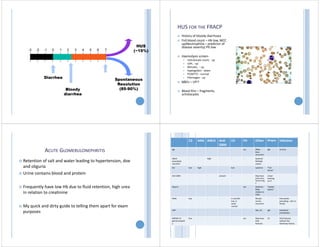Spontaneous
Resolution
(85-90%)
HUS
(~15%)
-3 -2 -1 0 1 2 3 4 5 6 7
Diarrhea
Bloody
diarrhea
HUS FOR THE FRACP
 History of bloody diarrhoea
 Full blood count – Hb low, WCC
up(Neutrophilia – predictor of
disease severity) Plt low
 Haemolysis screen‐
 reticulocyte count, ‐ up
 LDH, ‐ up
 Bilirubin, ‐ up
 haptoglobin ‐ down
 PT/APTT/ ‐ normal
 Fibrinogen ‐ up
 U&Es – UP!!
 Blood film – fragments,
schistocytes
ACUTE GLOMERULONEPHRITIS
 Retention of salt and water leading to hypertension, doe
and oliguria
 Urine contains blood and protein
 Frequently have low Hb due to fluid retention, high urea
in relation to creatinine
 My quick and dirty guide to telling them apart for exam
purposes
C3 ANA ANCA Anti
GBM
C4 FH Other Biopsy Infection
IgA ‐ ‐ ‐ ‐ ‐ occ Often
boys
recurrent
IgA At time
ANCA
associated
vasculitis
‐ ‐ High ‐ ‐ ‐ Systemic
Multiple
causes
‐
SLE low high low systemic “Full
house”
‐
Anti GBM ‐ ‐ ‐ present ‐ ‐ May have
pulmonary
haenorrhag
e
Linear
staining
on IF
‐
Alports ‐ ‐ ‐ ‐ ‐ yes Deafness
Male
relative in
ESKD
“basket
weave”
‐
PIGN low ‐ ‐ ‐ In real life
low, in
exam
normal
‐ Should
not be
recurrent
Few weeks
preceding – skin or
throat
HSP ‐ ‐ ‐ ‐ ‐ ‐ Skin, GI IgA Sometime
precipitates
MPGN/ C3
glomerulopath
y
low ‐ ‐ ‐ ‐ occ May have
HUS
features
C3 HUS features
without the
diarrhoea history
 
