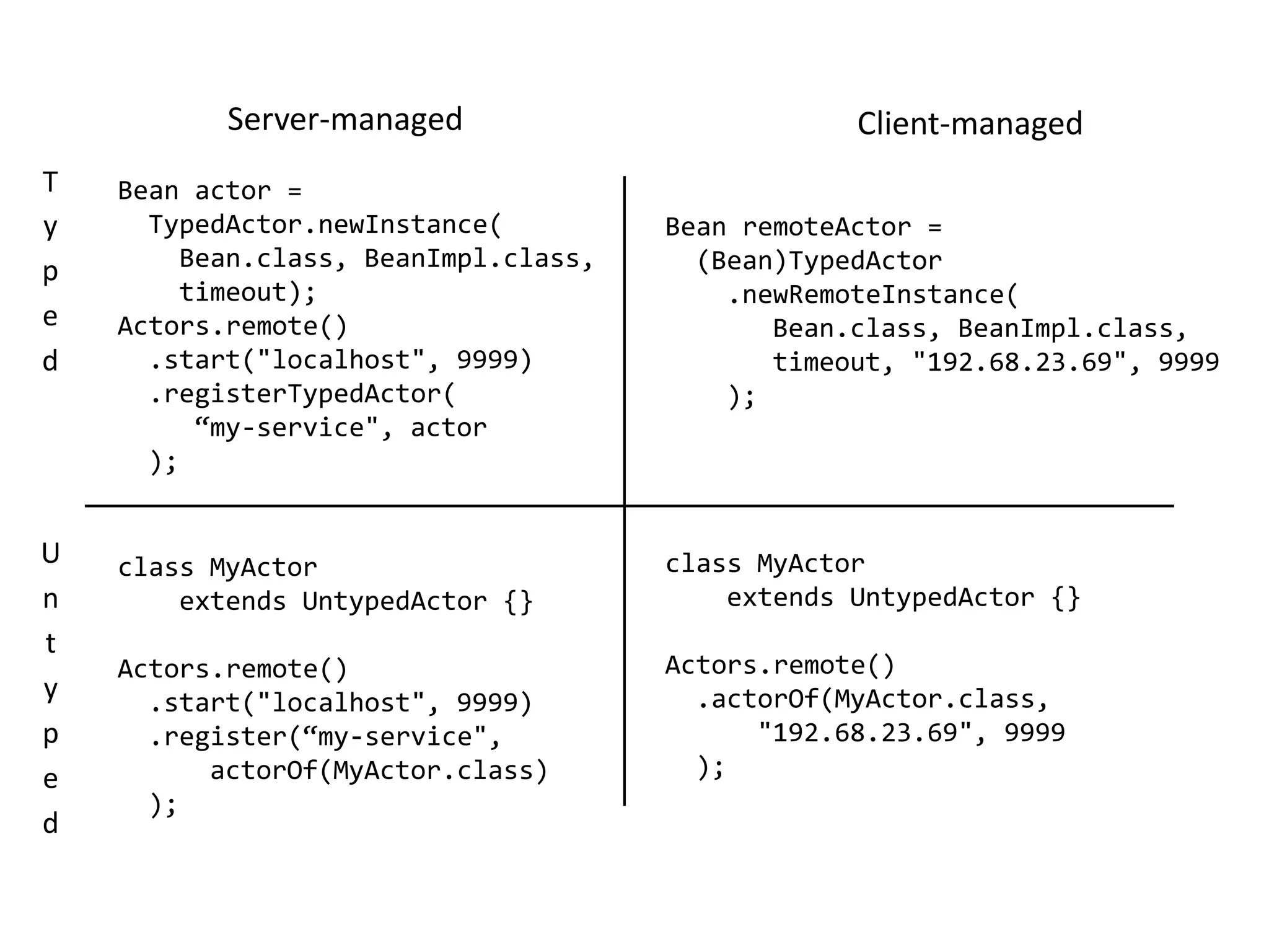 Typed Actorspublic class CounterImplextends TypedActorimplements Counter {    private int counter = 0;    public void count() {        counter++;System.out.println(counter);    }    public intgetCountNr() {returncounter;   }}Counter counter= (Counter)TypedActor             .newInstance(Counter.class, CounterImpl.class, 1000);counter.count(); // Fire-and-forgetintcount = counter.getCountNr(); // uses Future under the hood