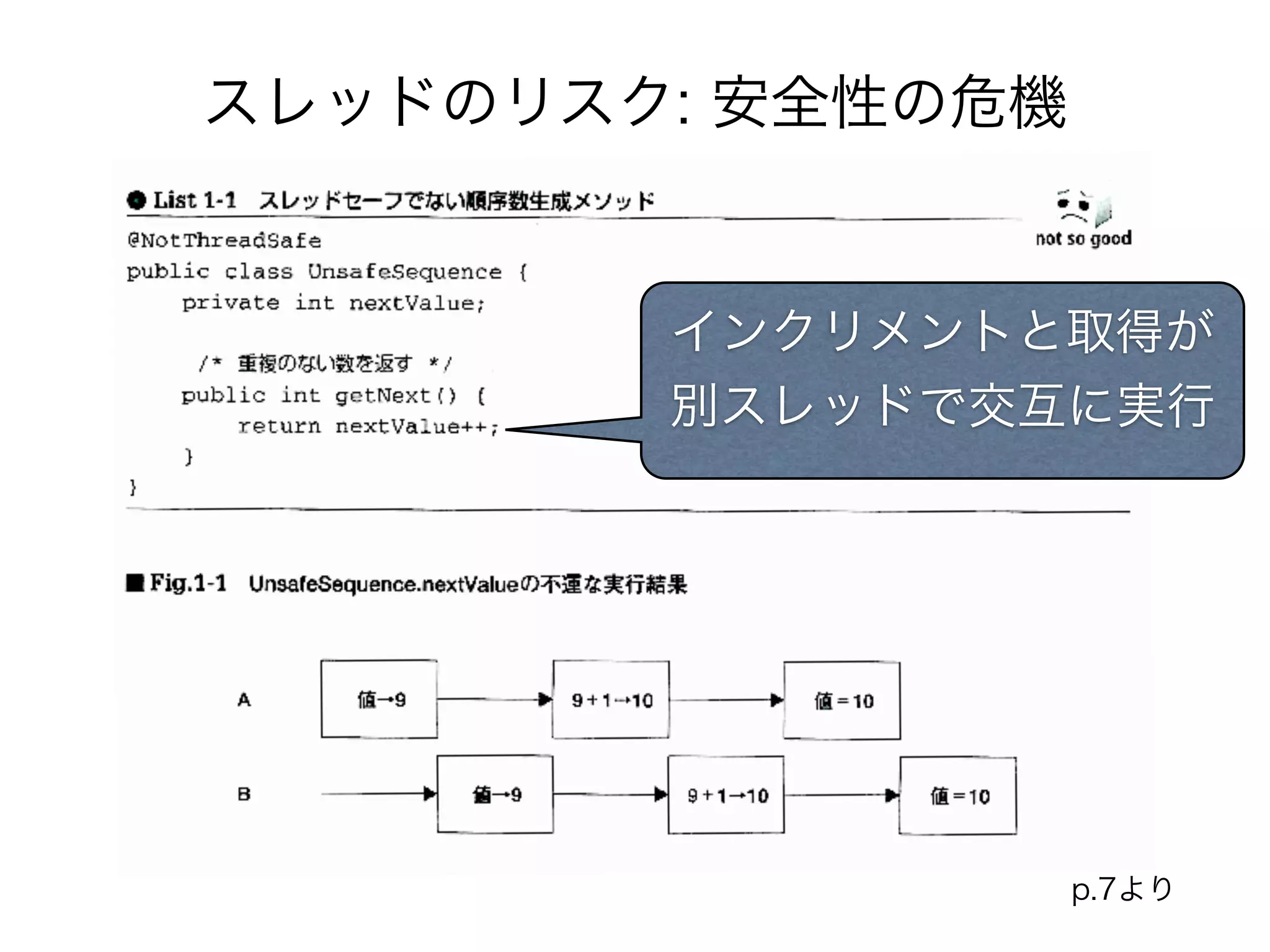 スレッドのリスク: 安全性の危機 
インクリメントと取得が 
別スレッドで交互に実行 
p.7より 
 