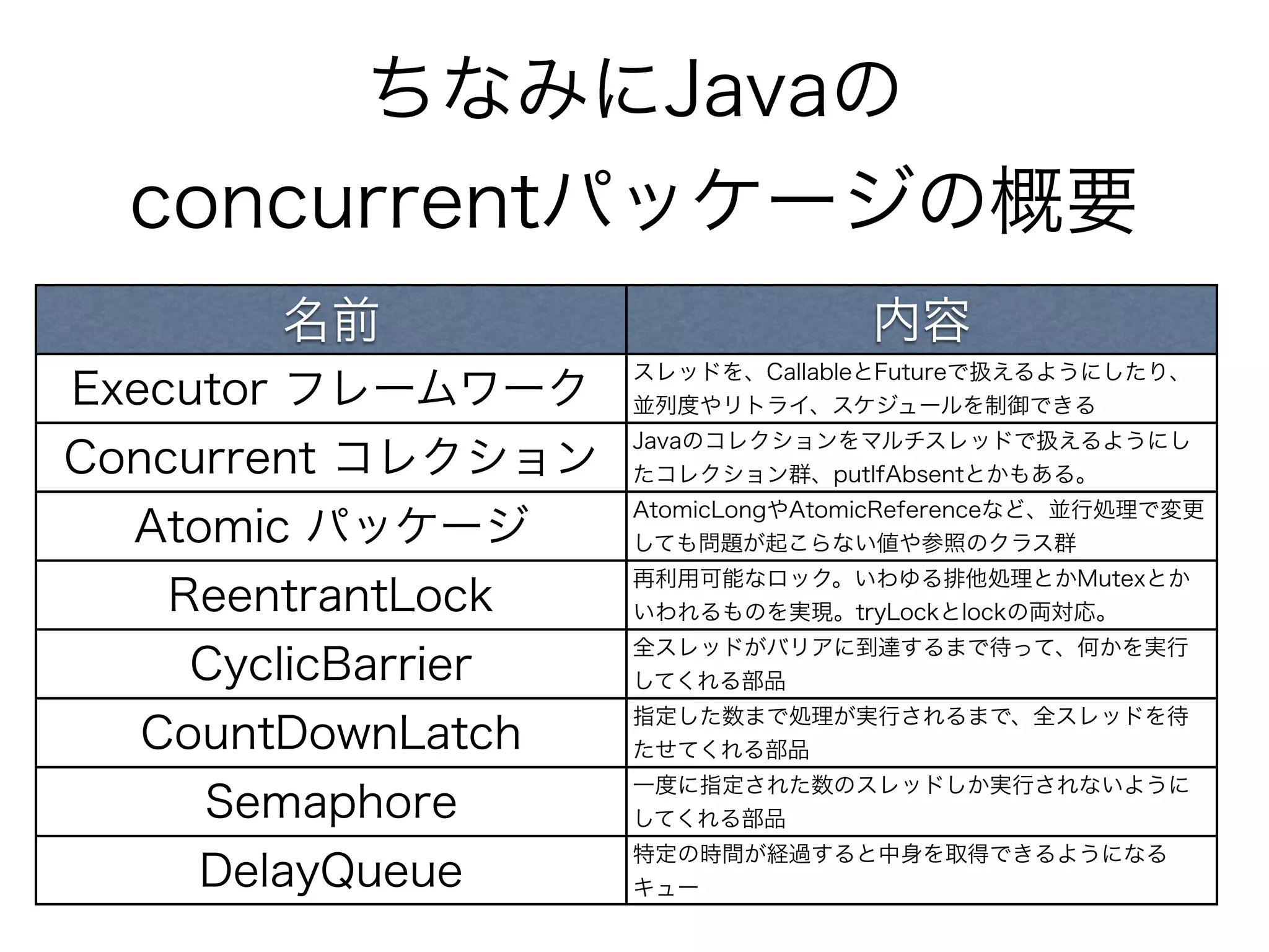ちなみにJavaの 
concurrentパッケージの概要 
名前内容 
Executor フレームワークスレッドを、CallableとFutureで扱えるようにしたり、 
並列度やリトライ、スケジュールを制御できる 
Concurrent コレクションJavaのコレクションをマルチスレッドで扱えるようにし 
たコレクション群、putIfAbsentとかもある。 
Atomic パッケージAtomicLongやAtomicReferenceなど、並行処理で変更 
しても問題が起こらない値や参照のクラス群 
ReentrantLock 再利用可能なロック。いわゆる排他処理とかMutexとか 
いわれるものを実現。tryLockとlockの両対応。 
CyclicBarrier 全スレッドがバリアに到達するまで待って、何かを実行 
してくれる部品 
CountDownLatch 指定した数まで処理が実行されるまで、全スレッドを待 
たせてくれる部品 
Semaphore 一度に指定された数のスレッドしか実行されないように 
してくれる部品 
DelayQueue 特定の時間が経過すると中身を取得できるようになる 
キュー 
 