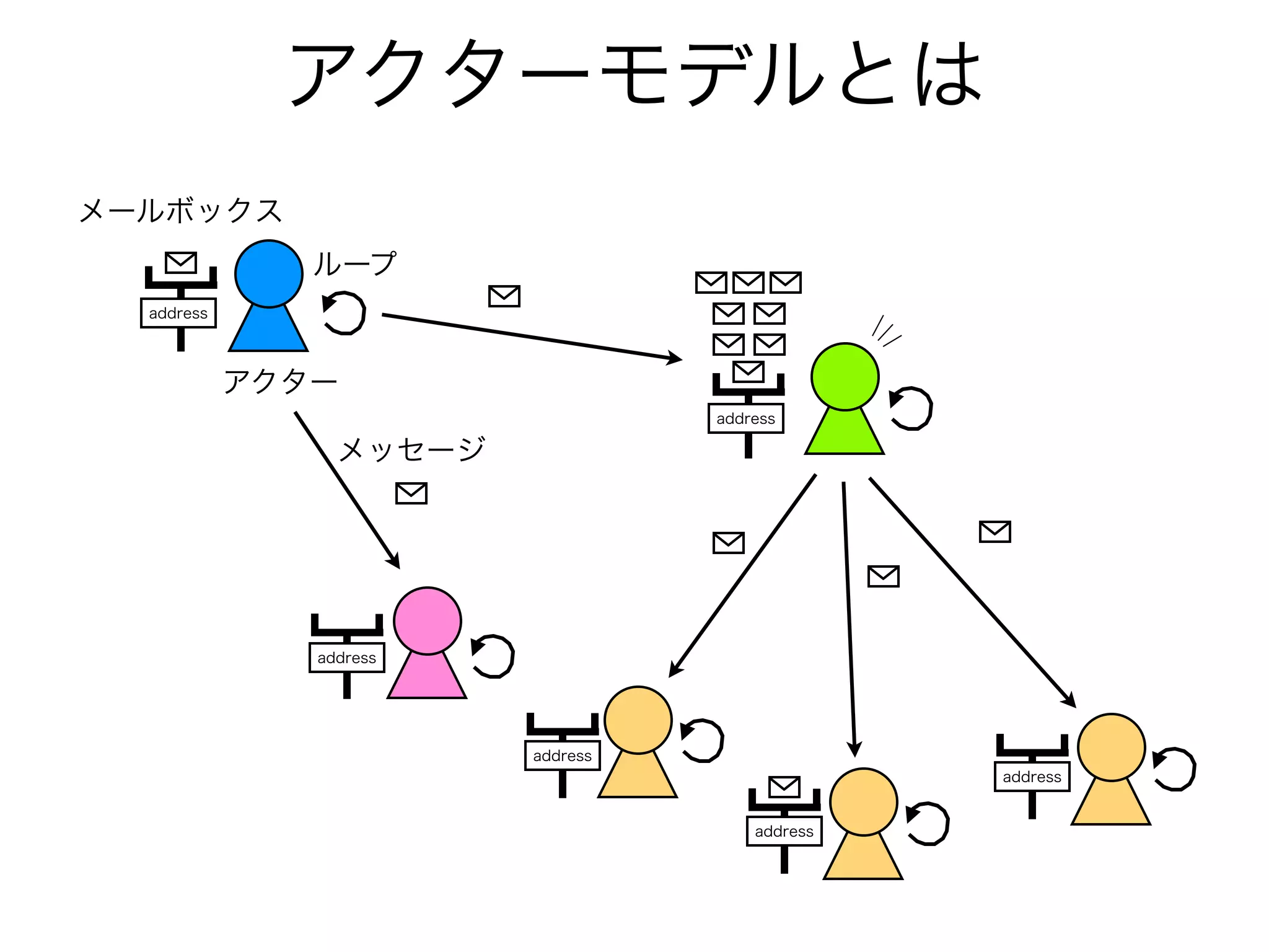 アクターモデルとは 
メールボックス 
アクター 
メッセージ 
address 
address 
address 
address 
address 
address 
ループ 
 