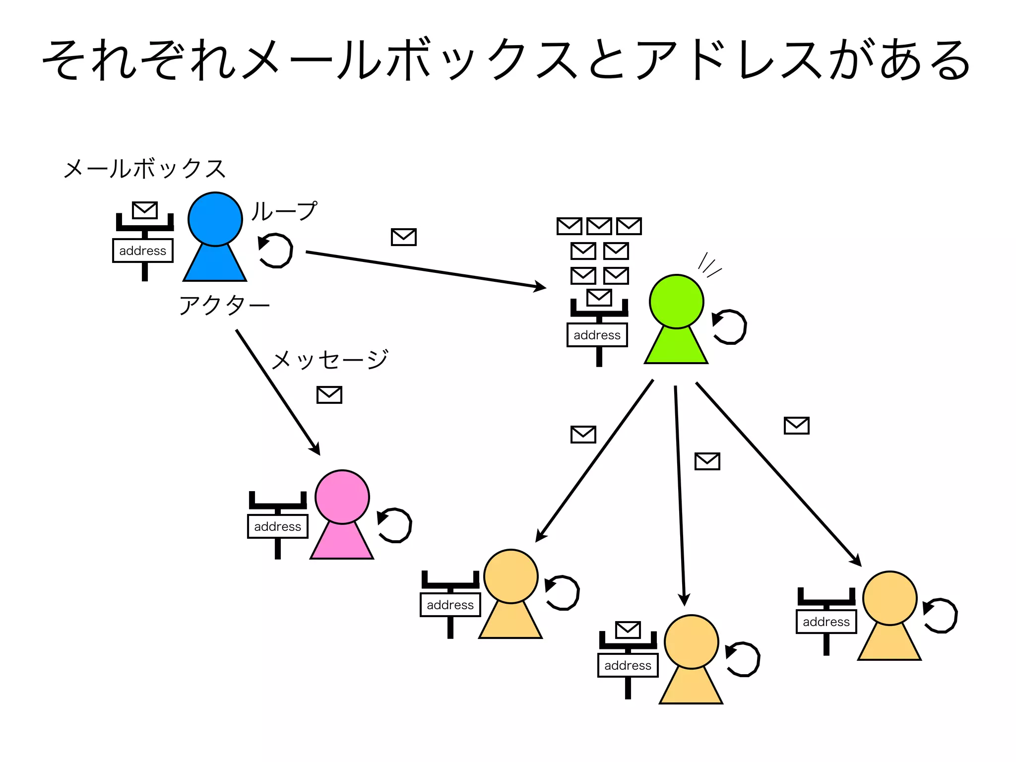 それぞれメールボックスとアドレスがある 
メールボックス 
アクター 
メッセージ 
address 
address 
address 
address 
address 
address 
ループ 
 