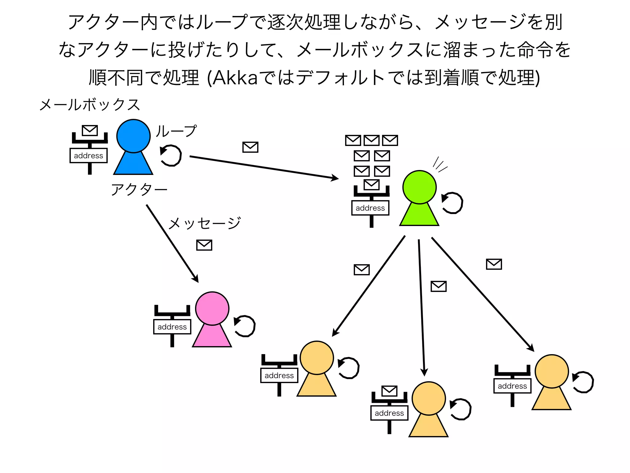 アクター内ではループで逐次処理しながら、メッセージを別 
なアクターに投げたりして、メールボックスに溜まった命令を 
順不同で処理 (Akkaではデフォルトでは到着順で処理) 
メールボックス 
アクター 
メッセージ 
address 
address 
address 
address 
address 
address 
ループ 
 