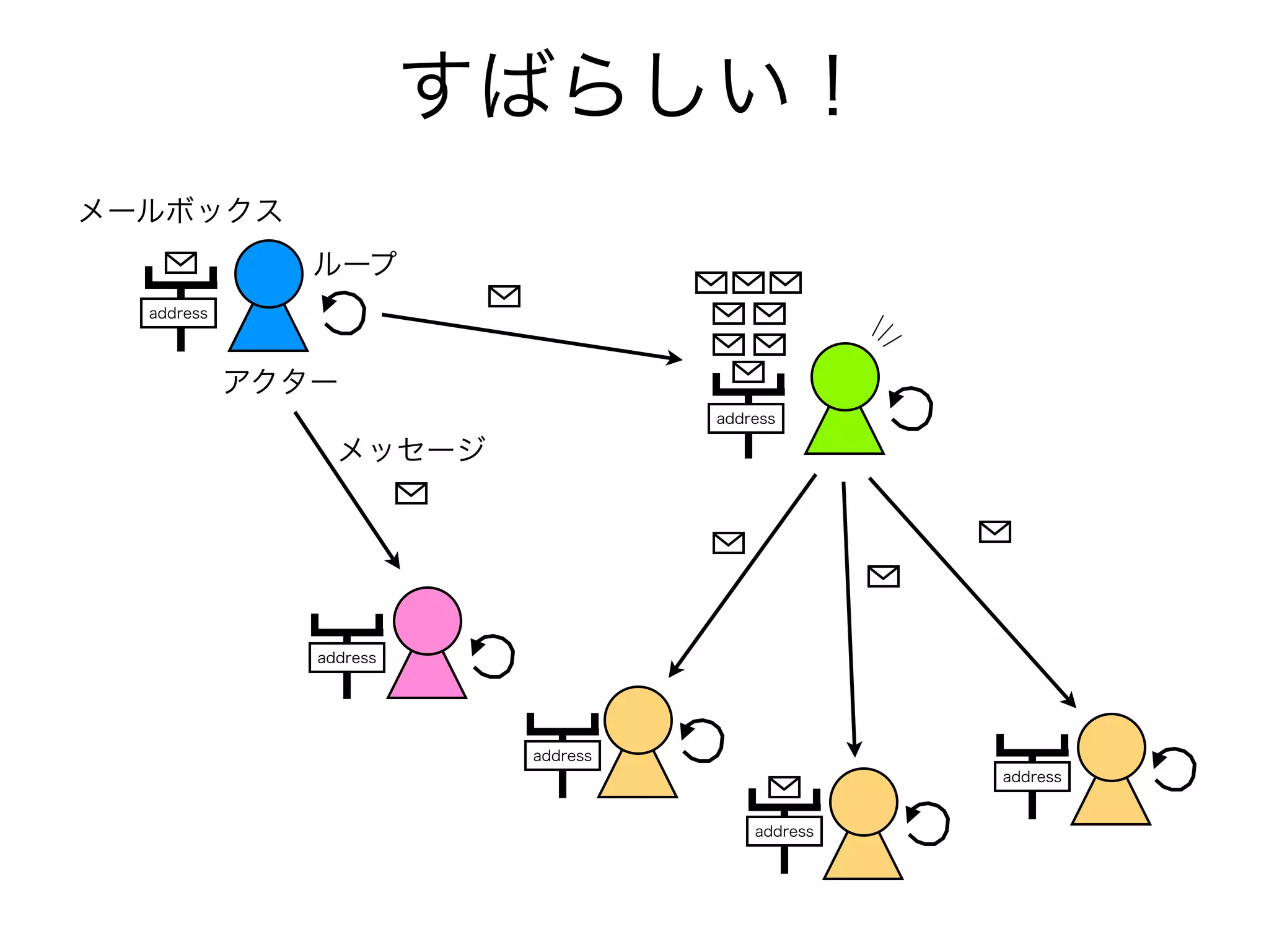 すばらしい！ 
メールボックス 
アクター 
メッセージ 
address 
address 
address 
address 
address 
address 
ループ 
 