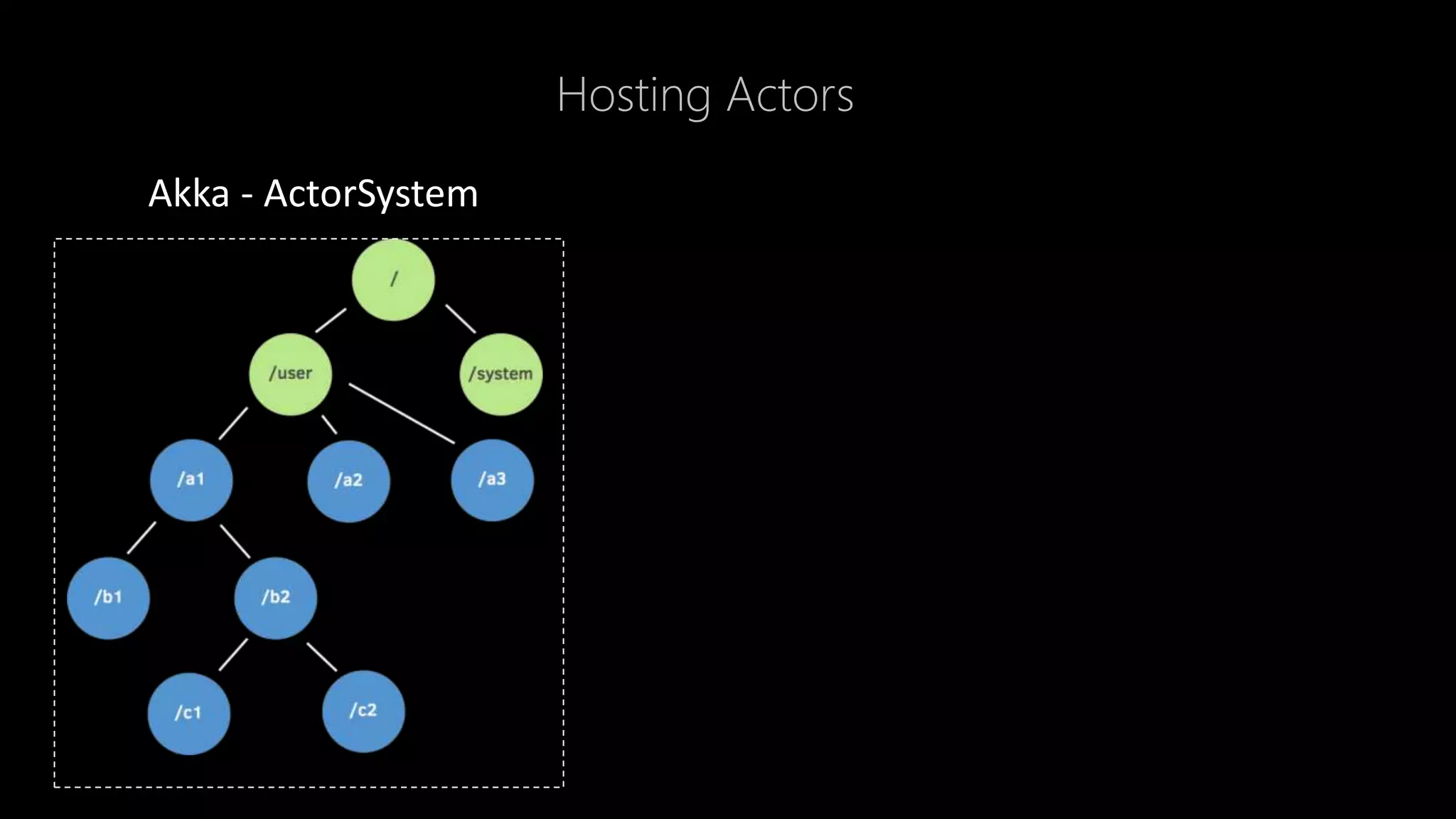 Hosting Actors
Image from Halo Orleans at build 2104
Orleans - SiloAkka - ActorSystem
 
