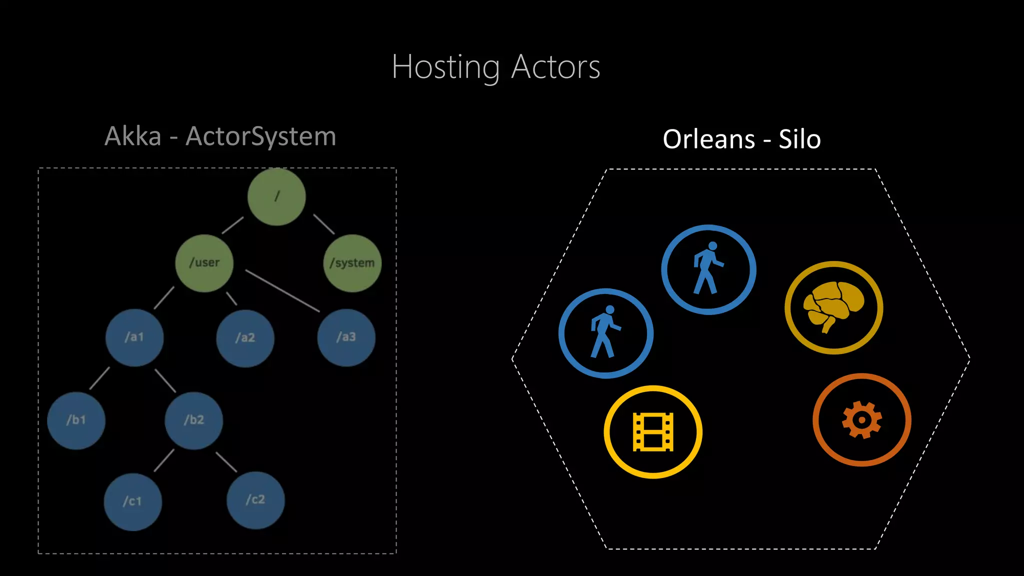 Hosting Actors
Image from Halo Orleans at build 2104
Orleans - SiloAkka - ActorSystem
 