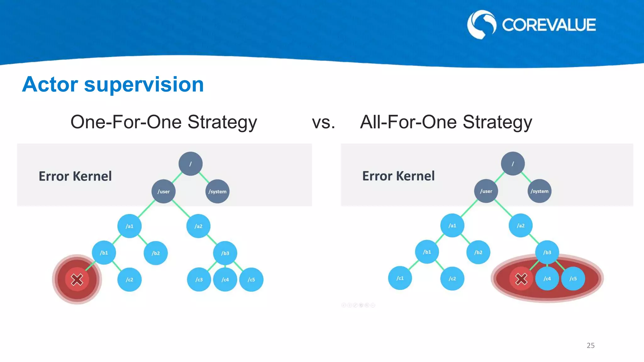 One-For-One Strategy vs. All-For-One Strategy
Actor supervision
25
 