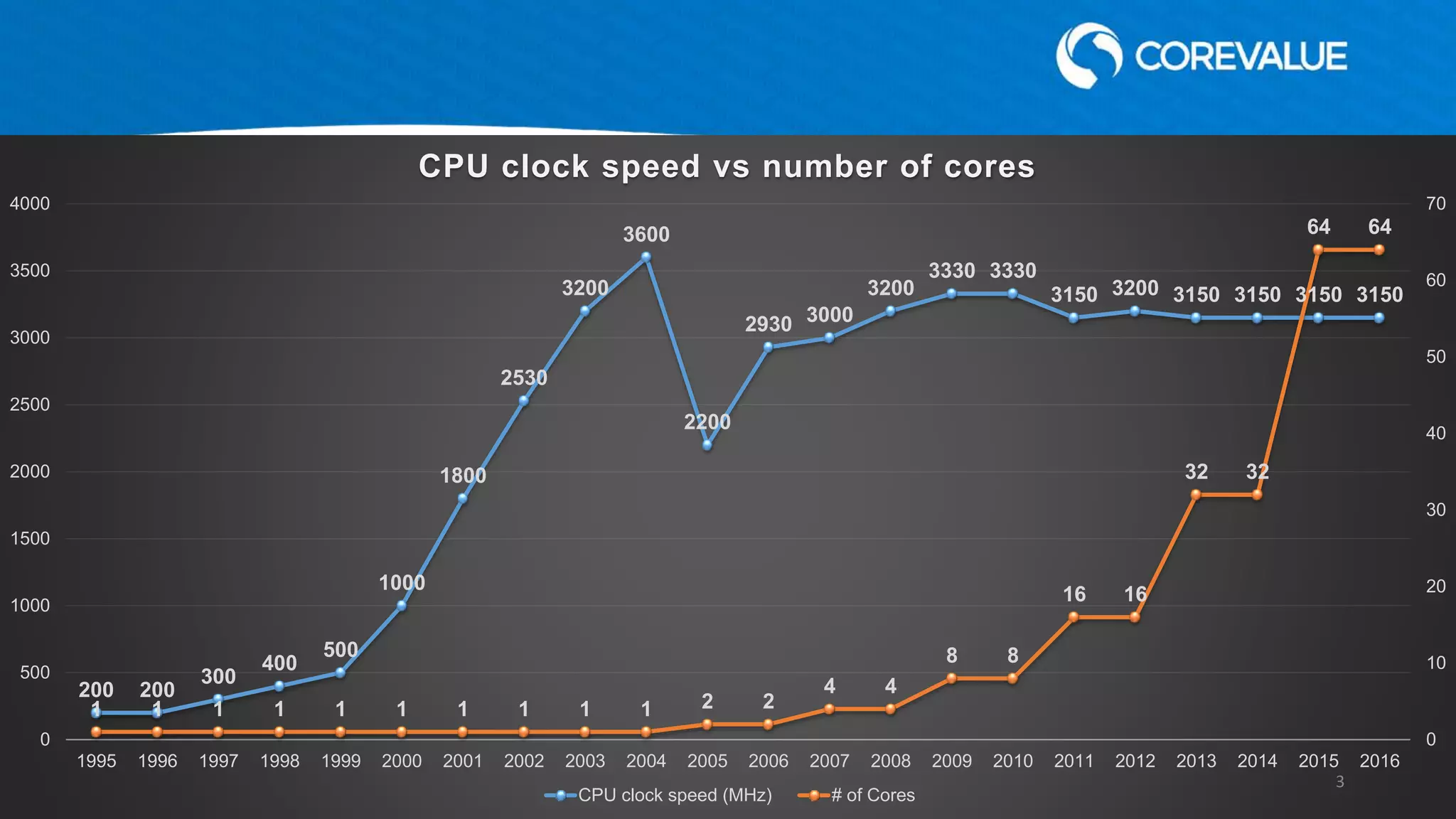 200 200
300
400
500
1000
1800
2530
3200
3600
2200
2930 3000
3200
3330 3330
3150 3200 3150 3150 3150 3150
1 1 1 1 1 1 1 1 1 1 2 2
4 4
8 8
16 16
32 32
64 64
0
10
20
30
40
50
60
70
0
500
1000
1500
2000
2500
3000
3500
4000
1995 1996 1997 1998 1999 2000 2001 2002 2003 2004 2005 2006 2007 2008 2009 2010 2011 2012 2013 2014 2015 2016
CPU clock speed vs number of cores
CPU clock speed (MHz) # of Cores
3
 