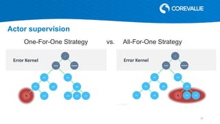 One-For-One Strategy vs. All-For-One Strategy
Actor supervision
25
 