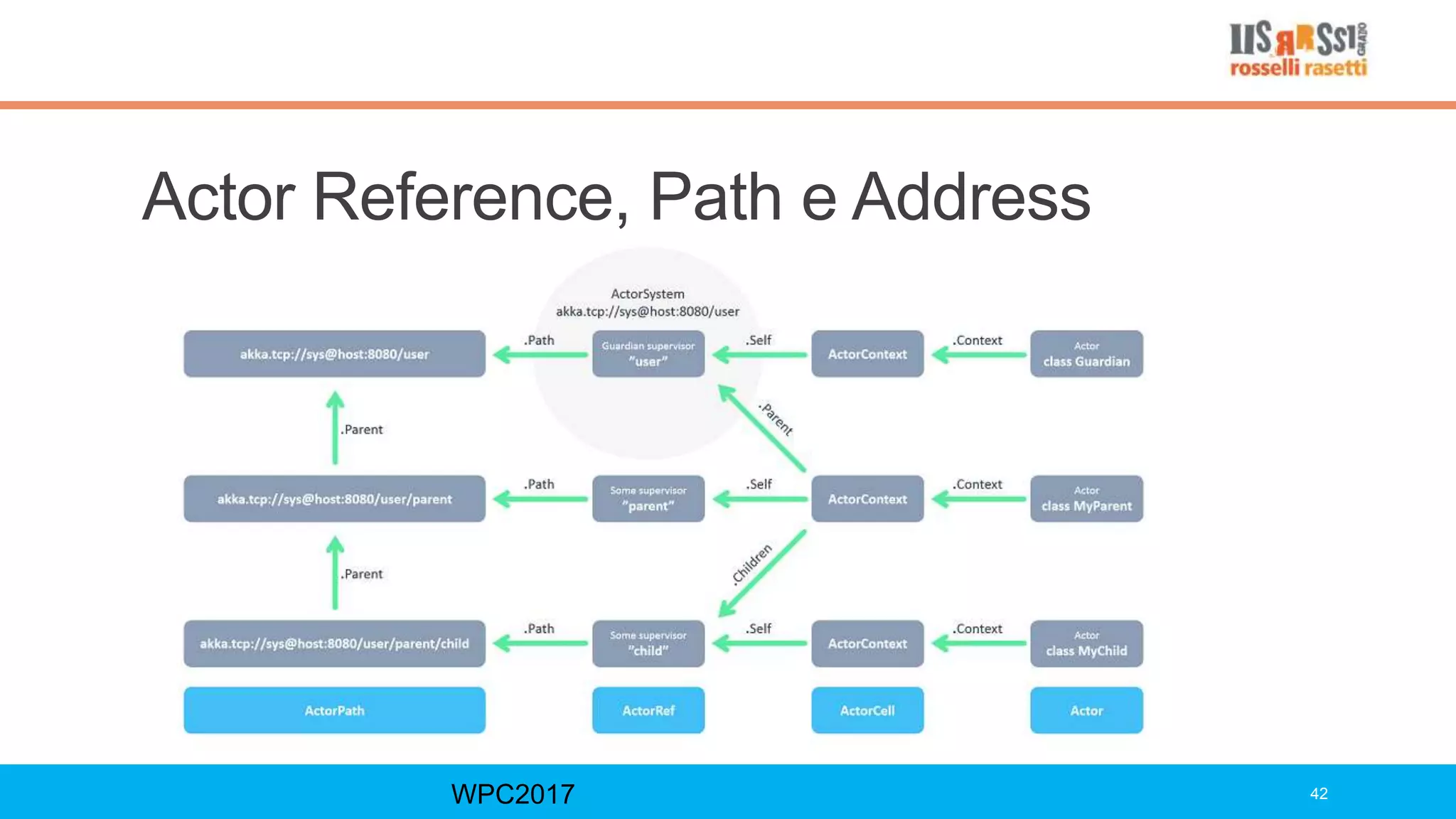 Actor Reference, Path e Address
WPC2017 42
 