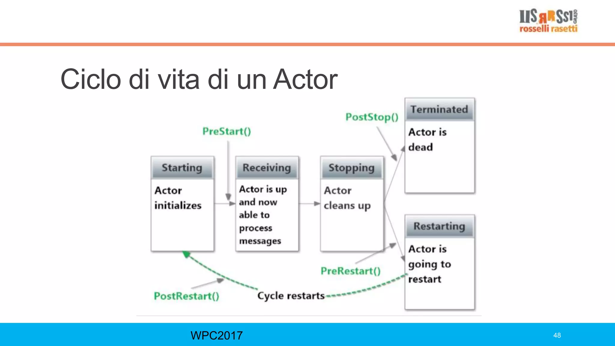 Akka.net & Actor Model | PPT