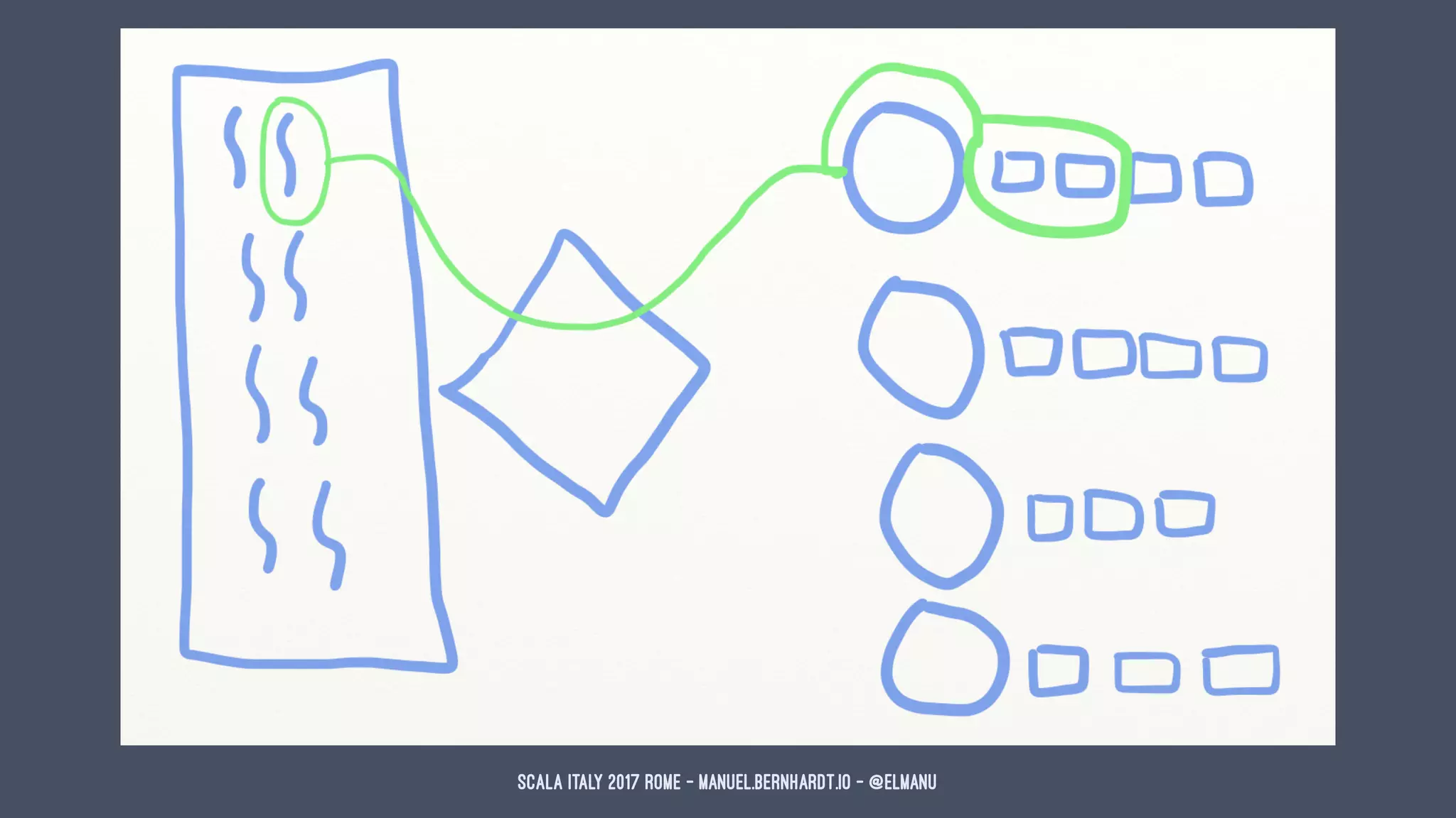 Scala Italy 2017 Rome - manuel.bernhardt.io - @elmanu
 