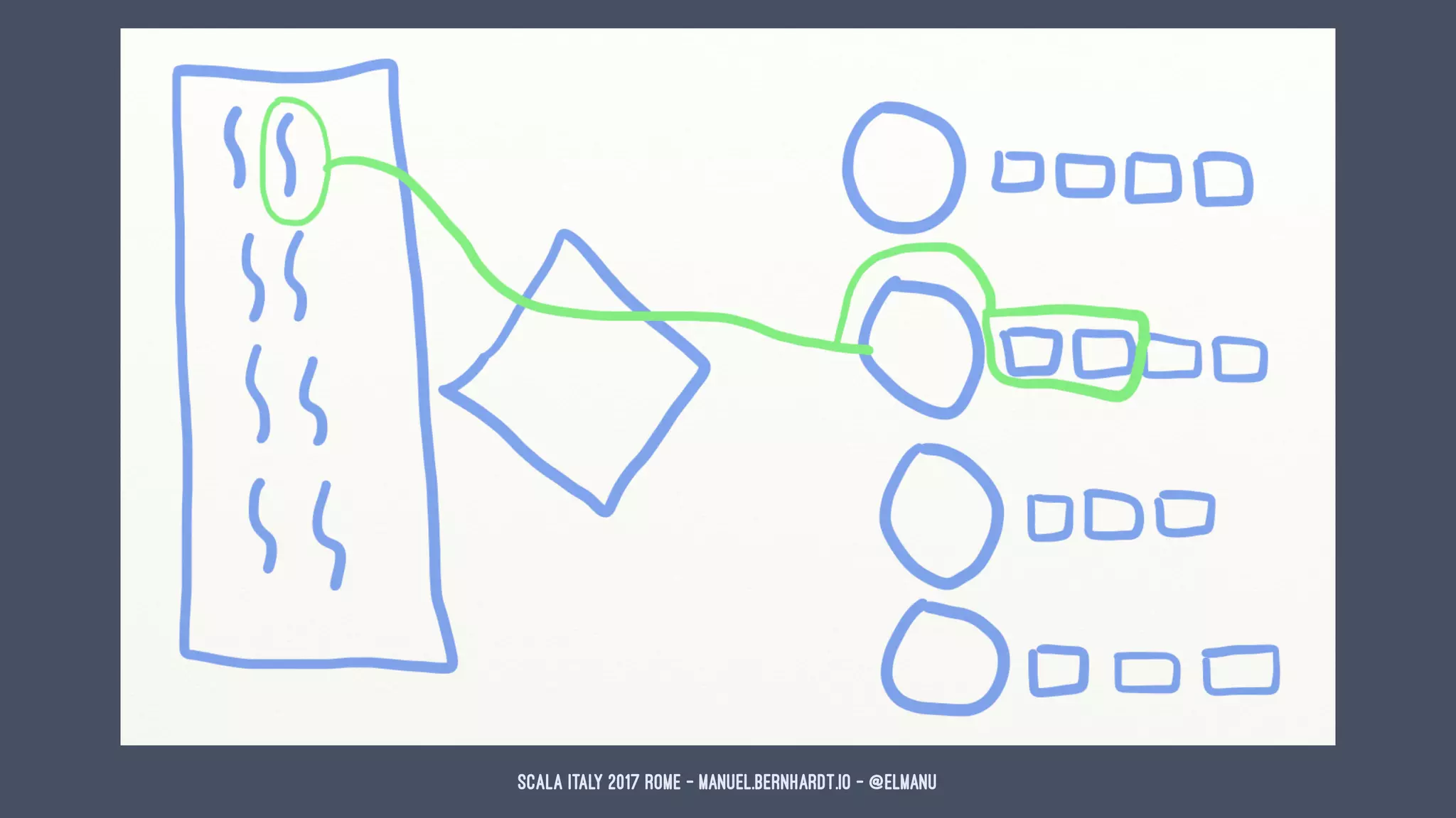 Scala Italy 2017 Rome - manuel.bernhardt.io - @elmanu
 
