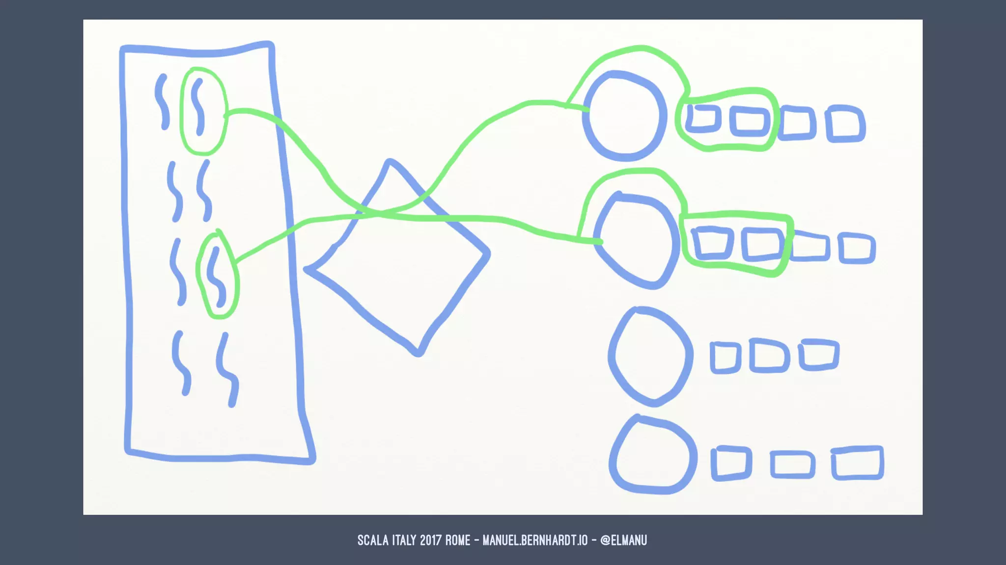 Scala Italy 2017 Rome - manuel.bernhardt.io - @elmanu
 