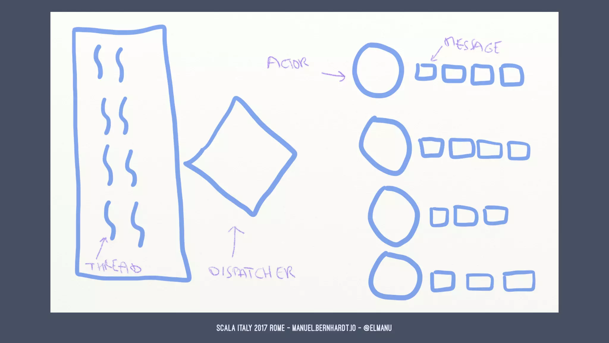 Scala Italy 2017 Rome - manuel.bernhardt.io - @elmanu
 
