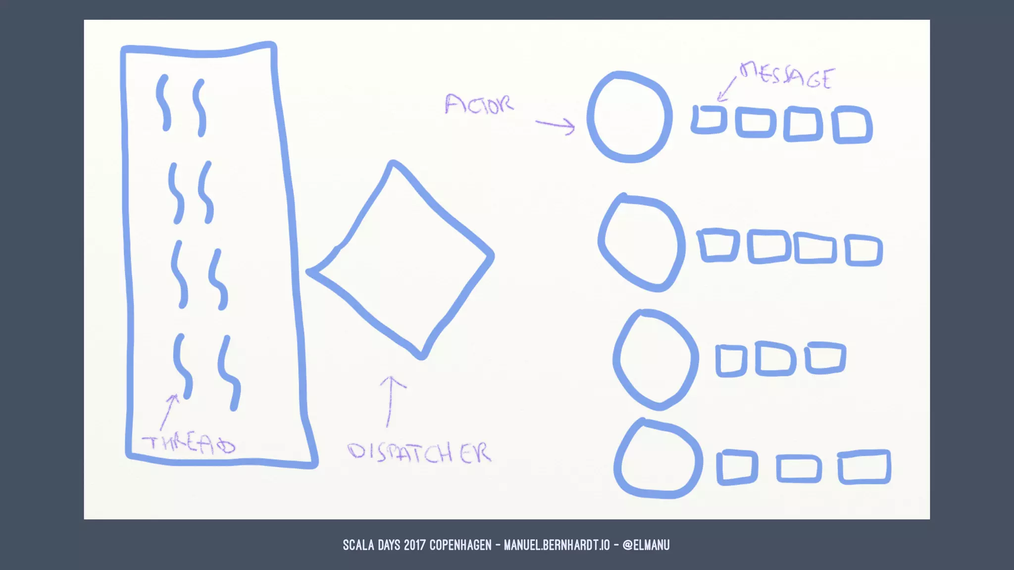 Scala Days 2017 Copenhagen - manuel.bernhardt.io - @elmanu
 