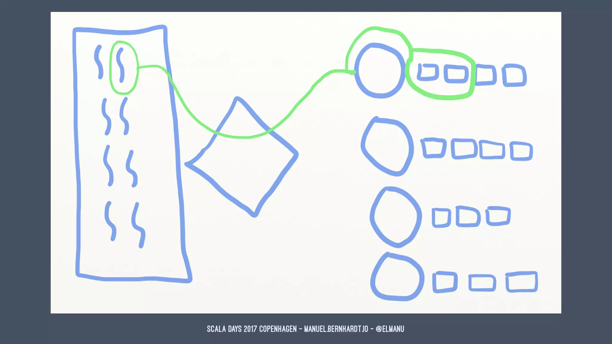 Scala Days 2017 Copenhagen - manuel.bernhardt.io - @elmanu
 