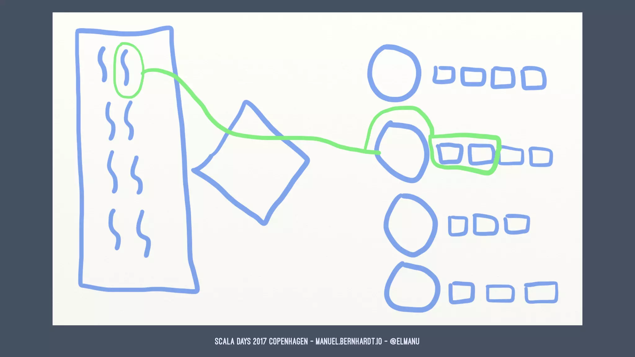Scala Days 2017 Copenhagen - manuel.bernhardt.io - @elmanu
 