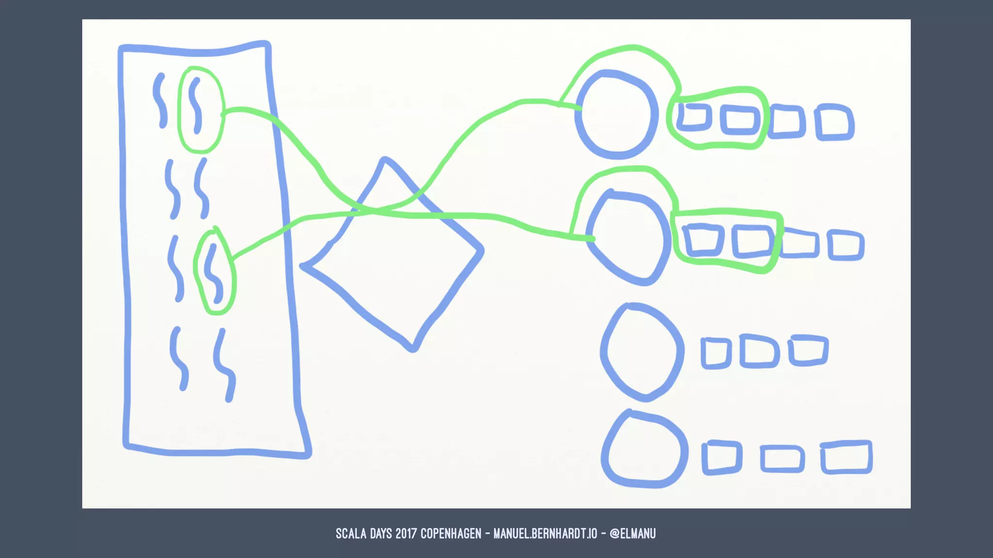 Scala Days 2017 Copenhagen - manuel.bernhardt.io - @elmanu
 