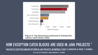 How exception catch blocks are used in Java projects 1
1
Analysis of Exception Handling Patterns in Java Projects: An Empi...