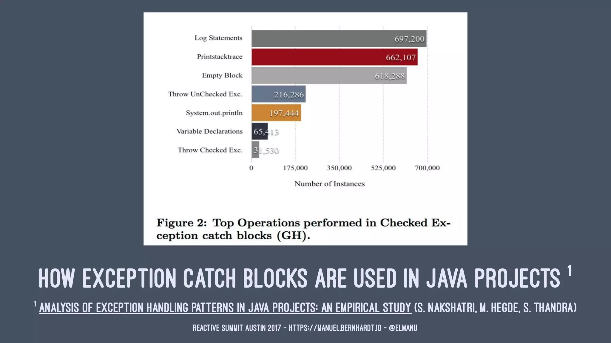 How exception catch blocks are used in Java projects 1
1
Analysis of Exception Handling Patterns in Java Projects: An Empirical Study (S. Nakshatri, M. Hegde, S. Thandra)
Reactive Summit Austin 2017 - https://manuel.bernhardt.io - @elmanu
 