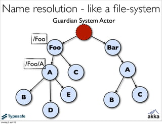 Name resolution - like a ﬁle-system
                                   Guardian System Actor

                        /Foo...